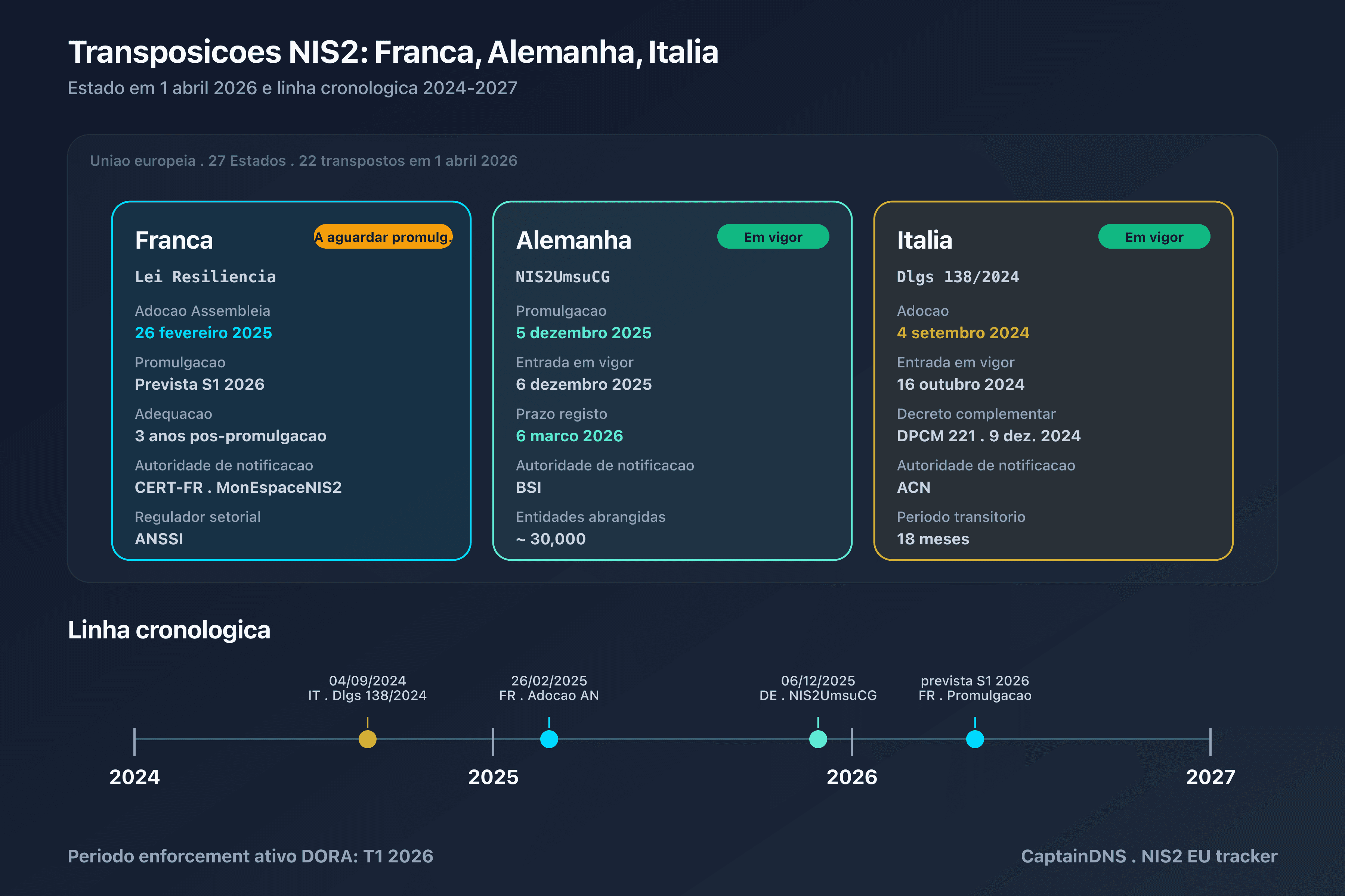 Cartografia UE das transposições NIS2 a 1 de abril de 2026: 22 Estados transpostos, França à espera da promulgação, Alemanha e Itália em vigor
