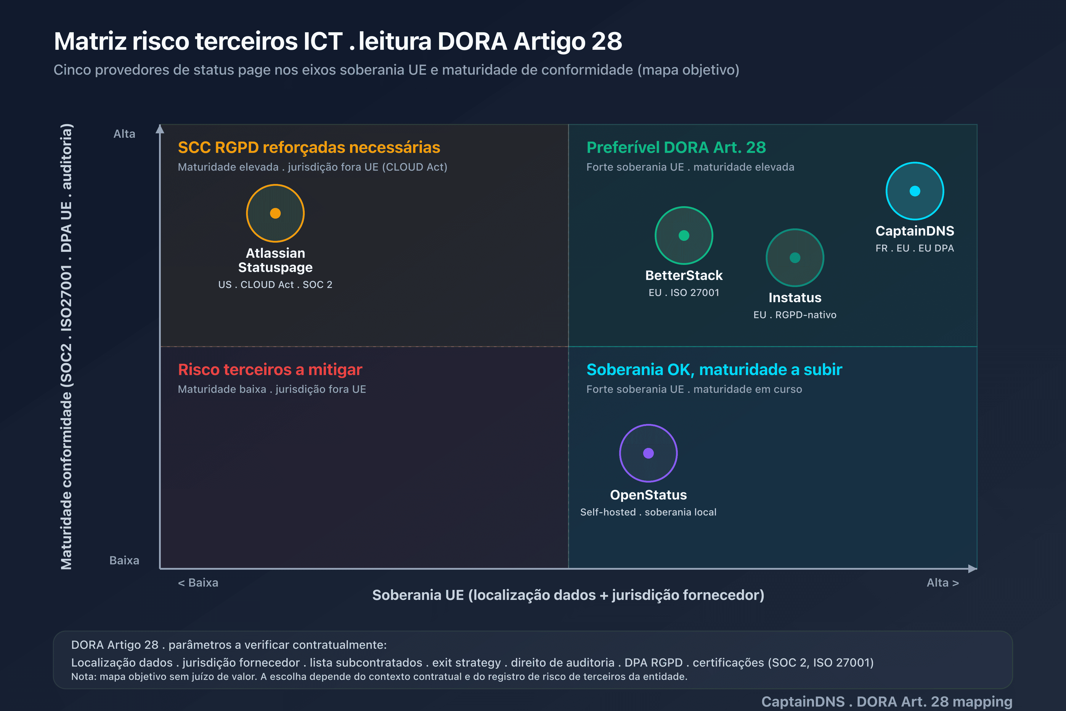 Cartografia dos prestadores de status page sobre os eixos soberania UE e maturidade de conformidade, leitura DORA Artigo 28 do risco terceiro TIC