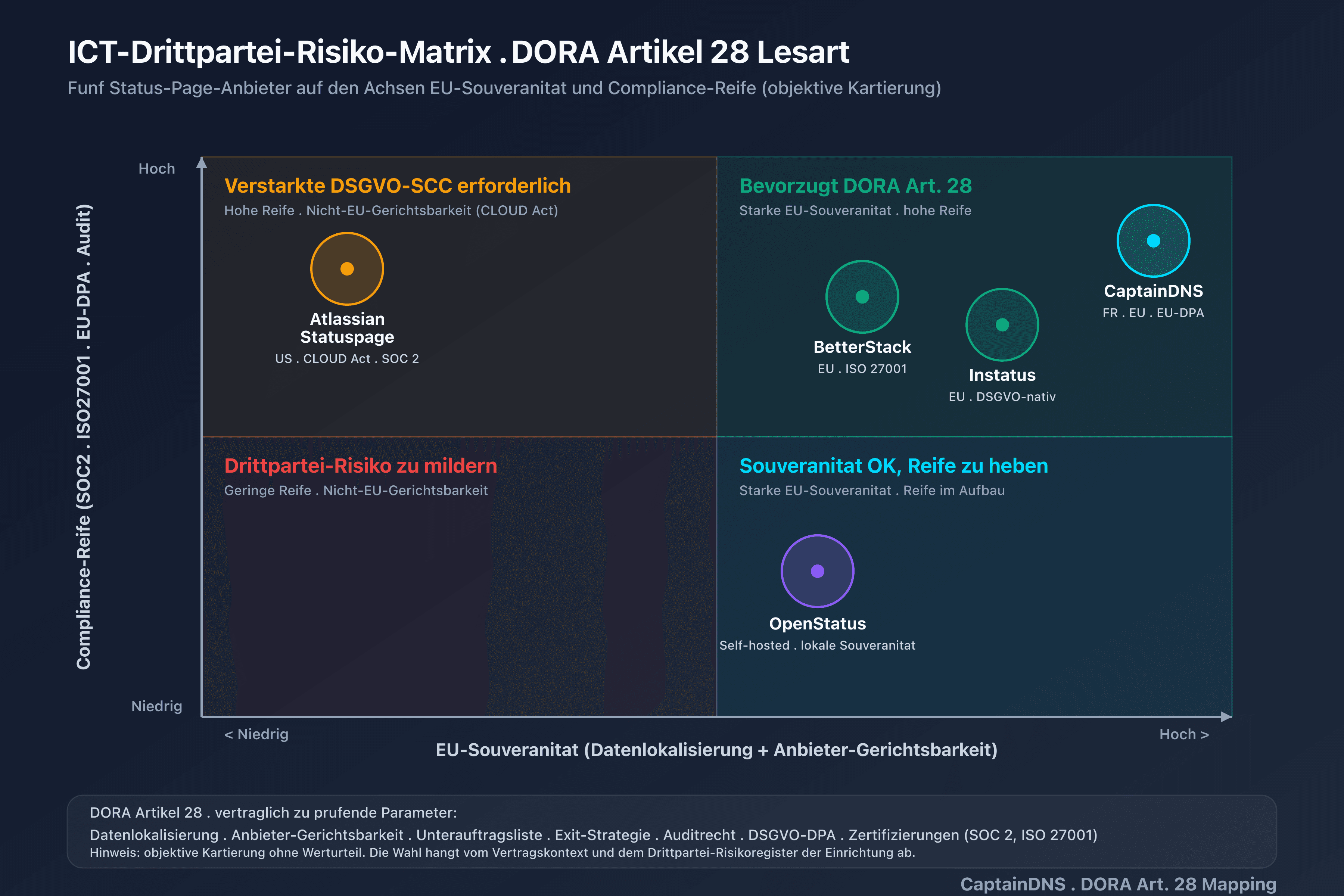 Kartierung der Status-Page-Anbieter auf den Achsen EU-Souveränität und Compliance-Reife, DORA-Artikel-28-Lesart des ICT-Drittpartei-Risikos