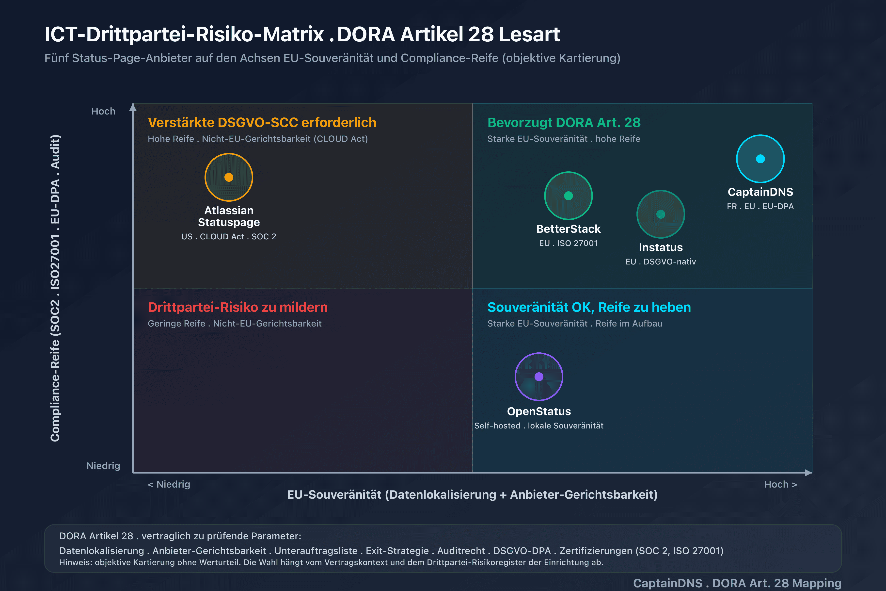 Kartierung der Status-Page-Anbieter auf den Achsen EU-Souveränität und Compliance-Reife, DORA-Artikel-28-Lesart des ICT-Drittpartei-Risikos