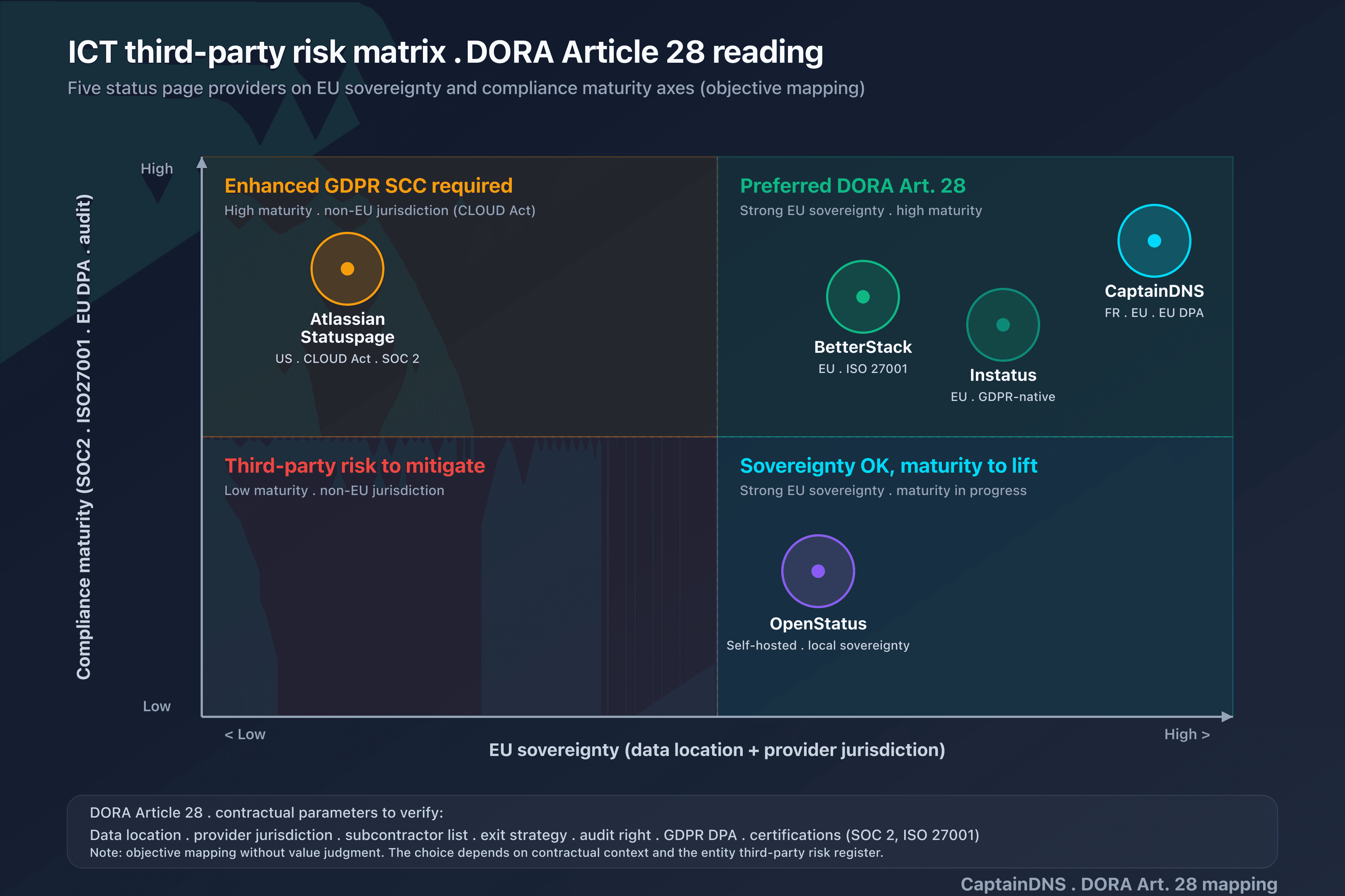 Status page provider mapping along the EU sovereignty and compliance maturity axes, DORA Article 28 reading of ICT third-party risk