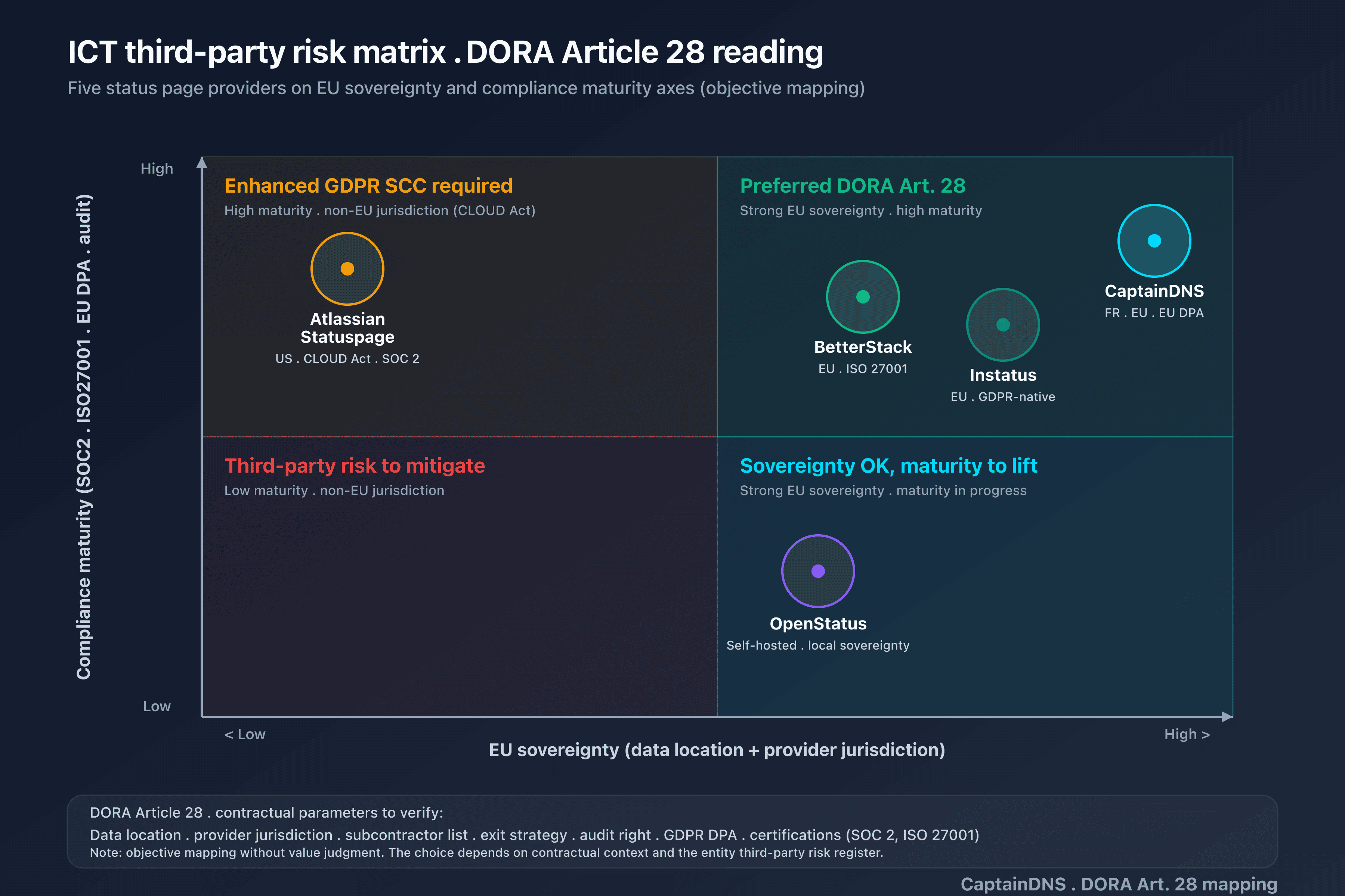 Status page provider mapping along the EU sovereignty and compliance maturity axes, DORA Article 28 reading of ICT third-party risk
