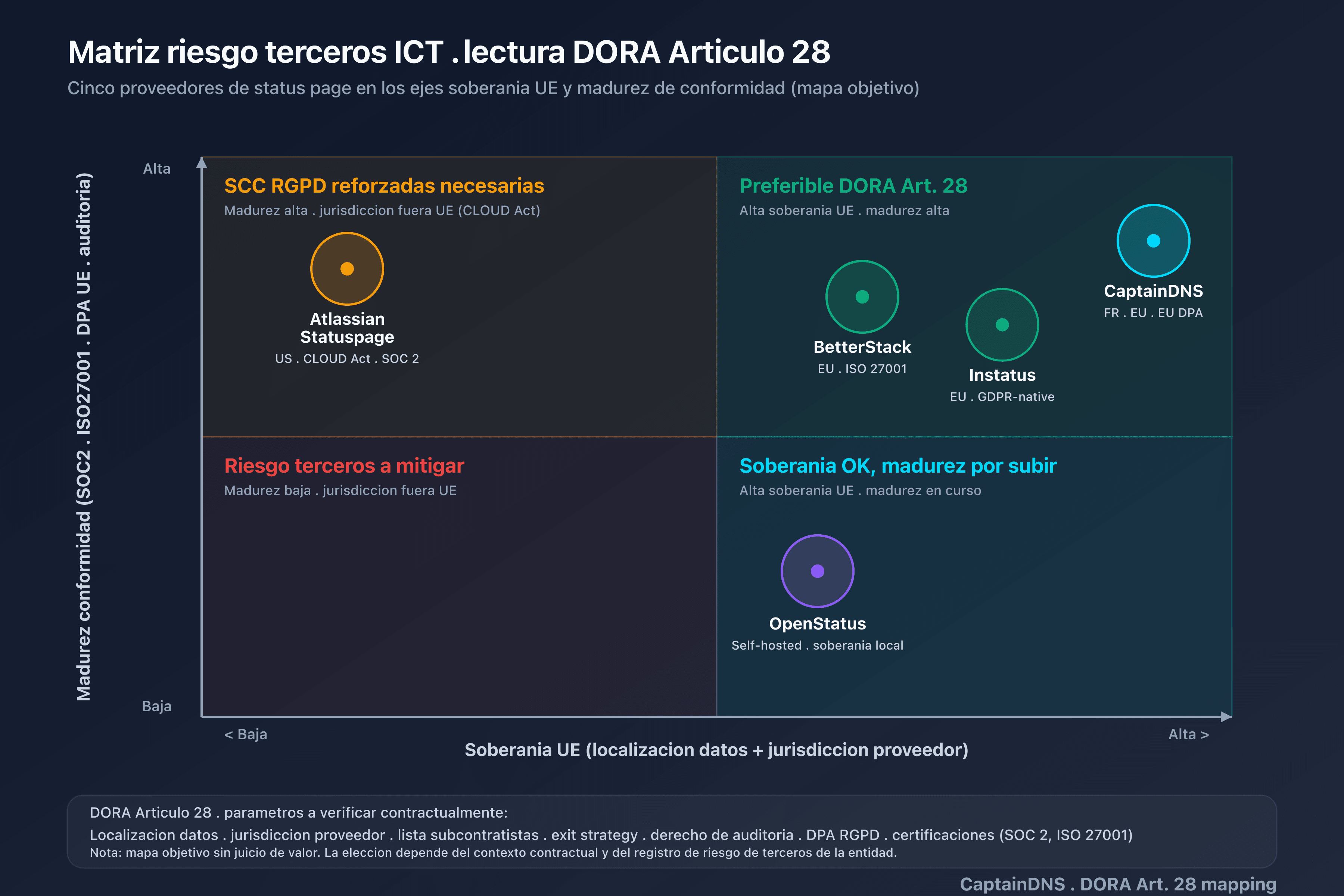 Cartografía de los proveedores de status page sobre los ejes soberanía UE y madurez de conformidad, lectura DORA Artículo 28 del riesgo de terceros ICT