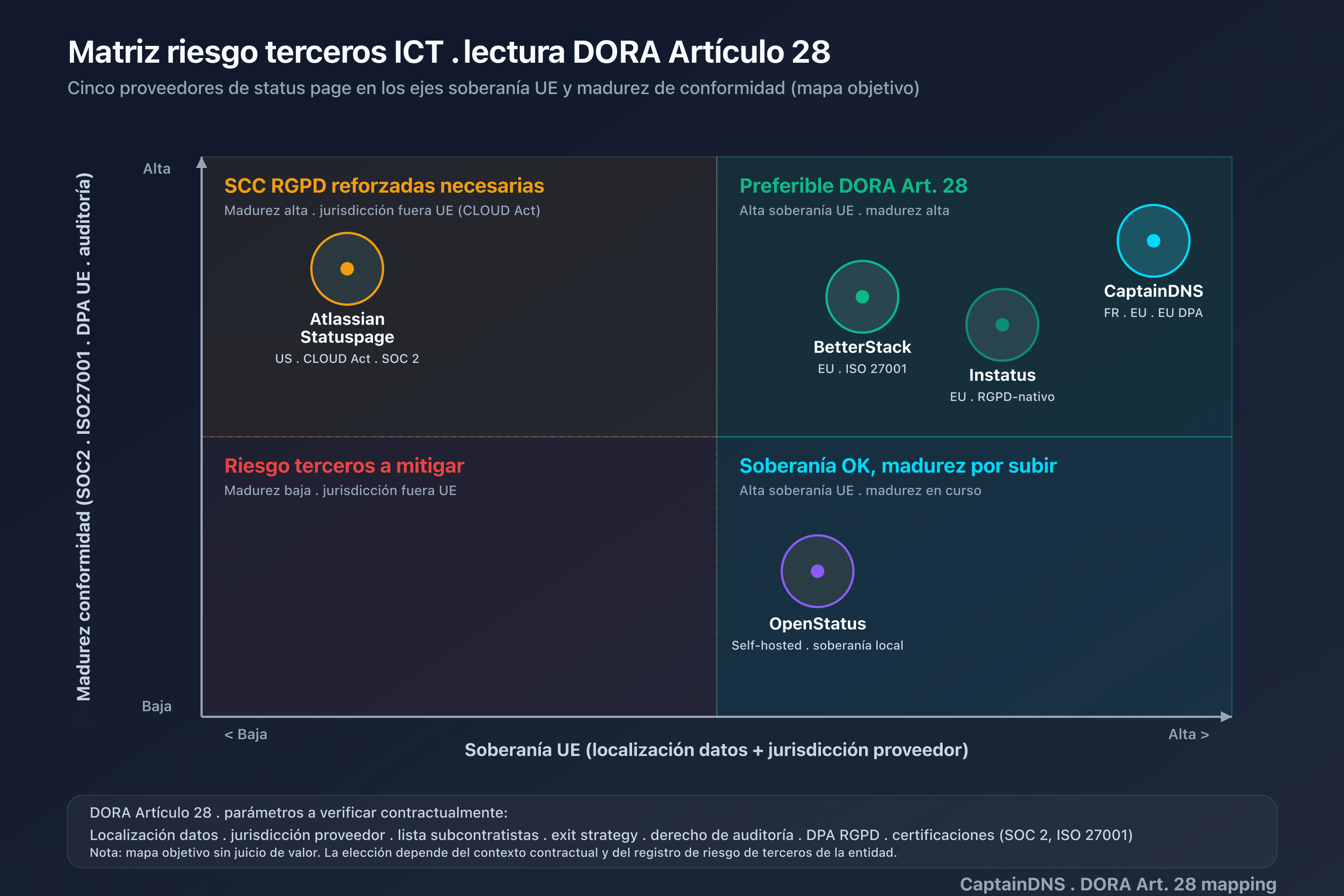 Cartografía de los proveedores de status page sobre los ejes soberanía UE y madurez de conformidad, lectura DORA Artículo 28 del riesgo de terceros ICT