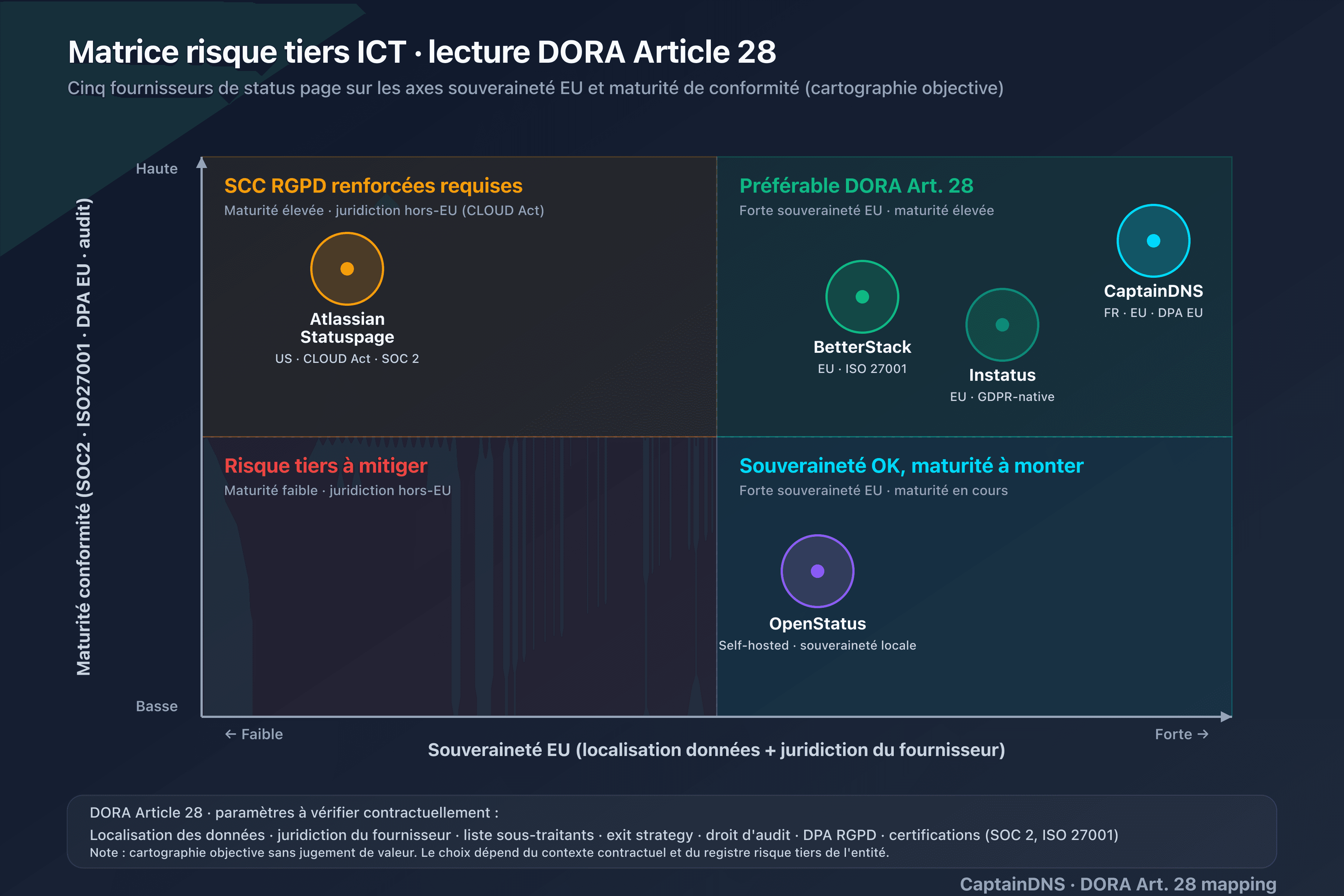 Cartographie des fournisseurs de status page sur les axes souveraineté EU et maturité de conformité, lecture DORA Article 28 du risque tiers ICT