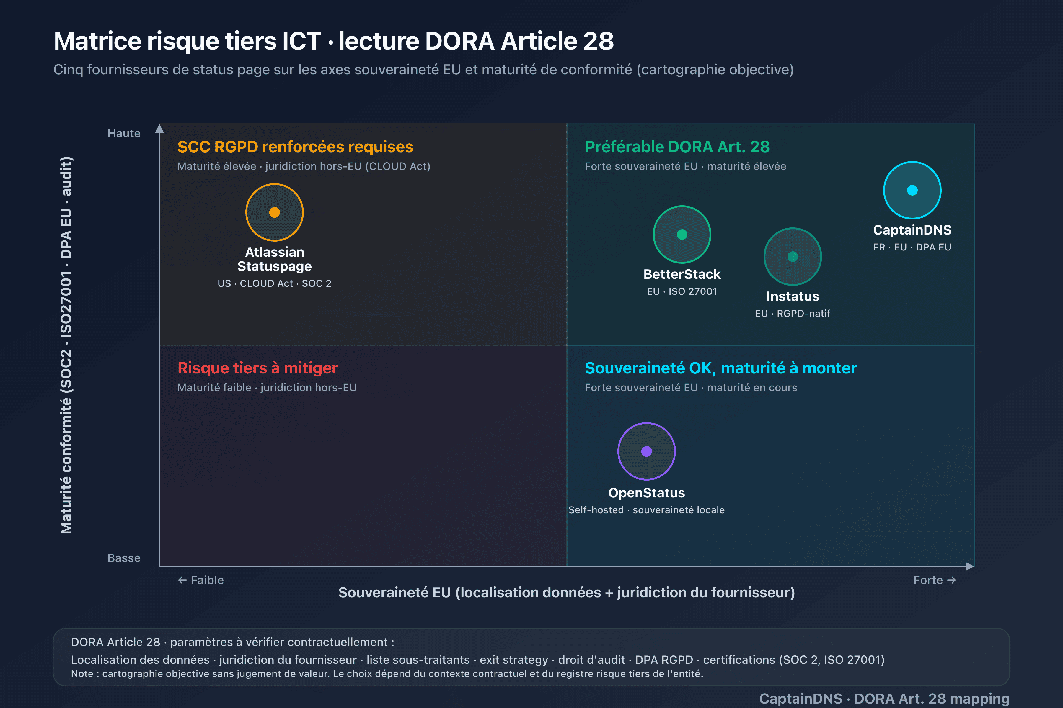 Cartographie des fournisseurs de status page sur les axes souveraineté EU et maturité de conformité, lecture DORA Article 28 du risque tiers ICT