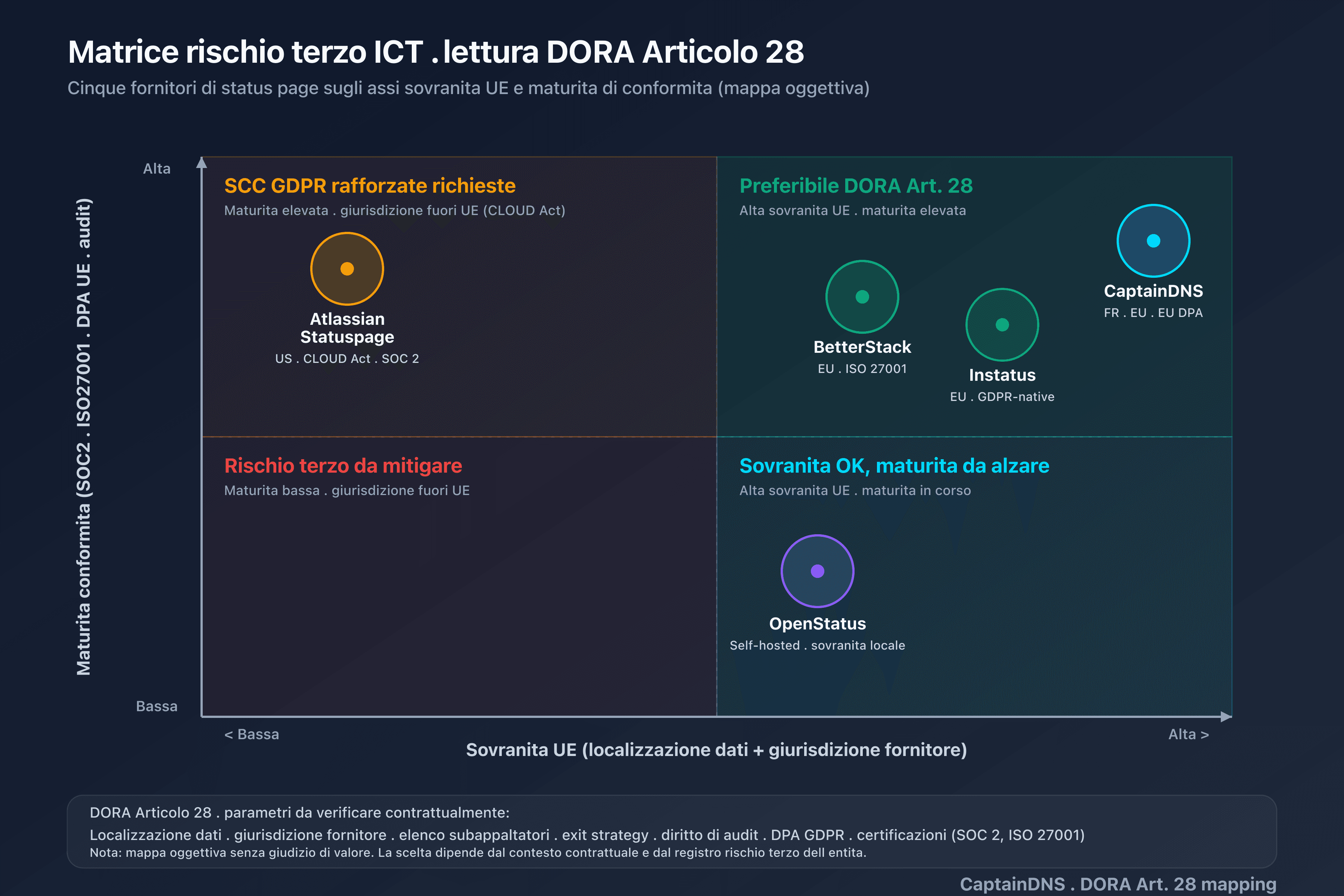 Mappatura dei fornitori di status page sugli assi sovranità UE e maturità di conformità, lettura DORA Articolo 28 del rischio ICT terzo