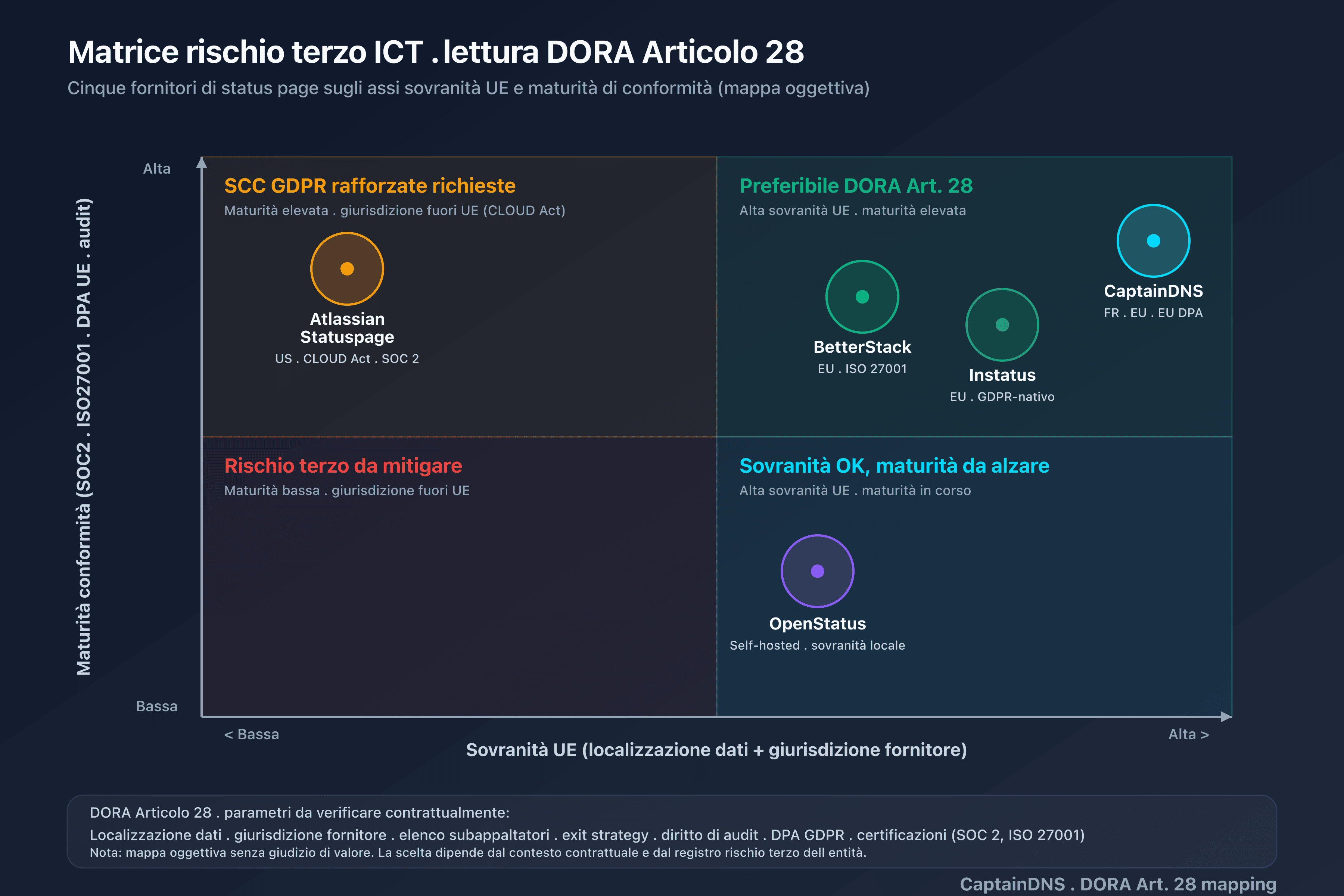 Mappatura dei fornitori di status page sugli assi sovranità UE e maturità di conformità, lettura DORA Articolo 28 del rischio ICT terzo