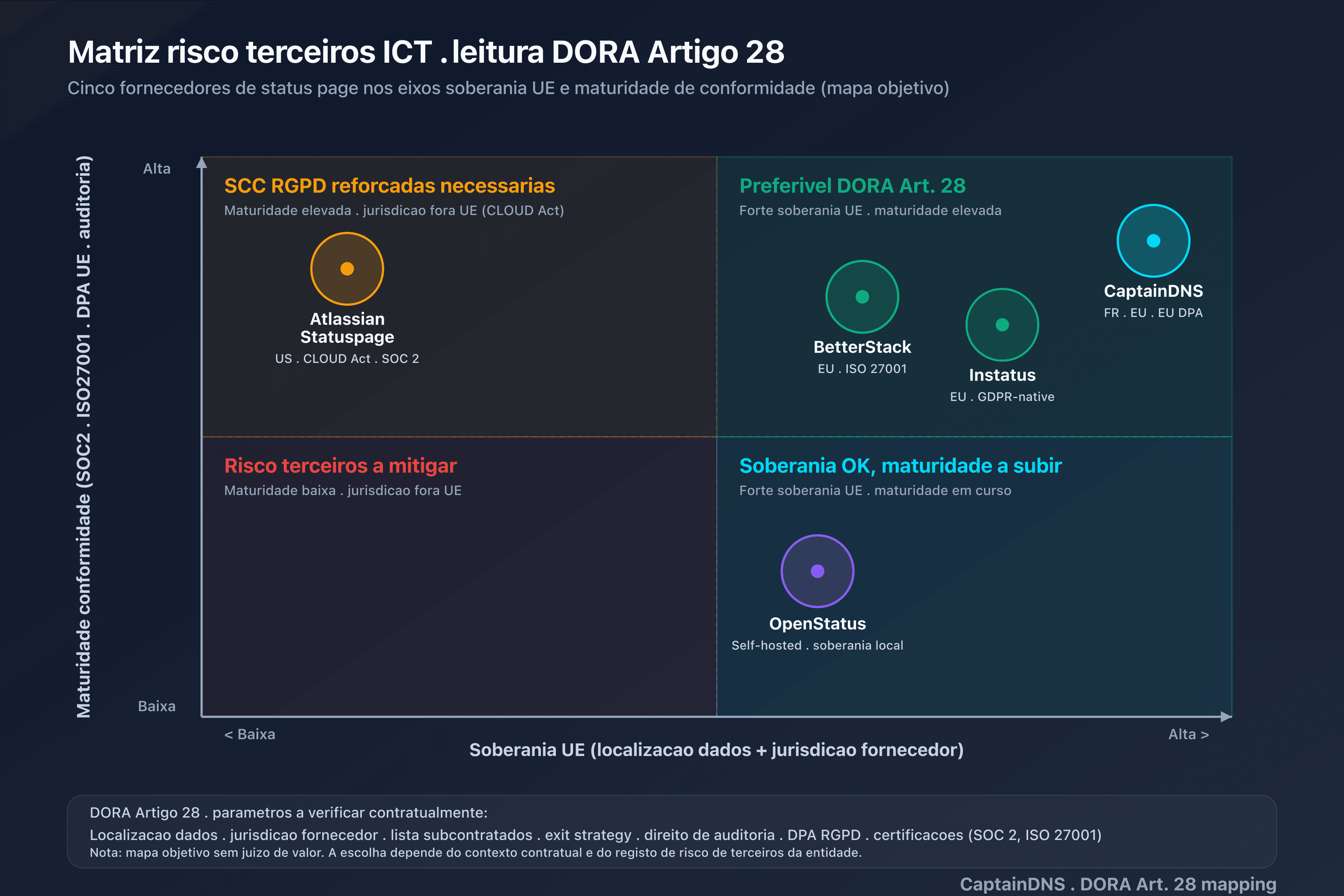 Cartografia dos prestadores de status page sobre os eixos soberania UE e maturidade de conformidade, leitura DORA Artigo 28 do risco terceiro TIC