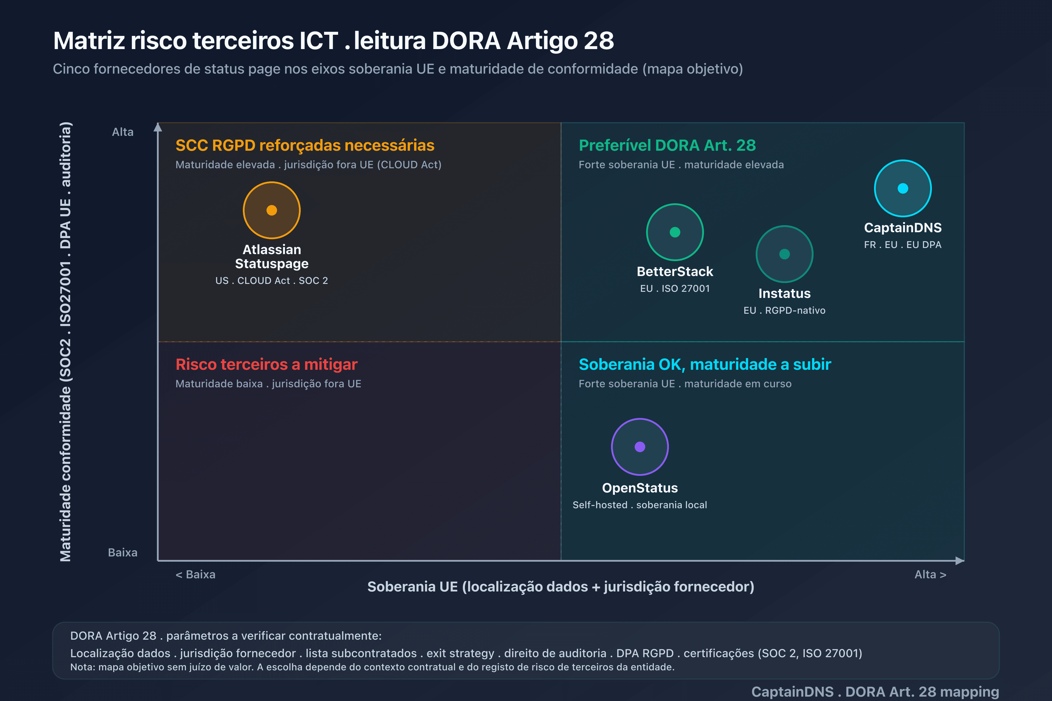 Cartografia dos prestadores de status page sobre os eixos soberania UE e maturidade de conformidade, leitura DORA Artigo 28 do risco terceiro TIC