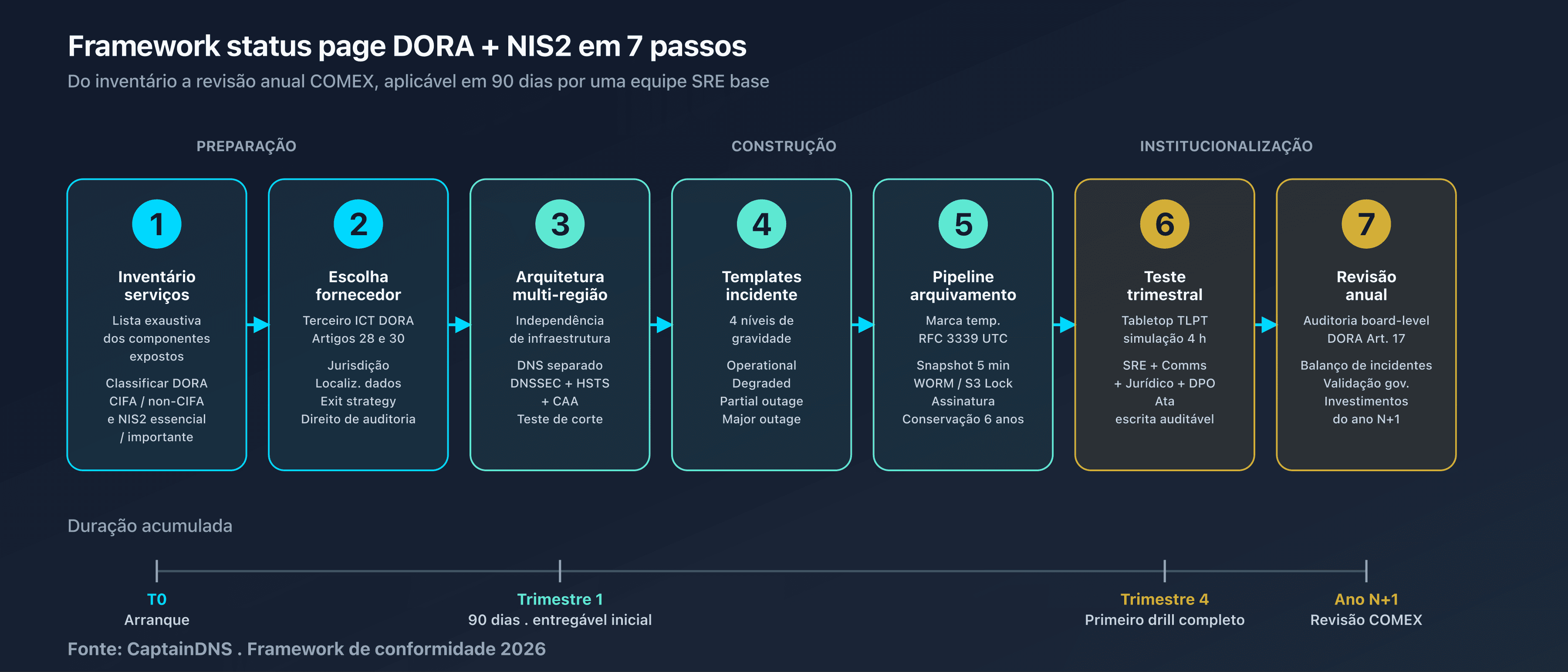 Metodologia em 7 etapas: flowchart do inventário dos serviços até à revisão anual, com input/output por etapa