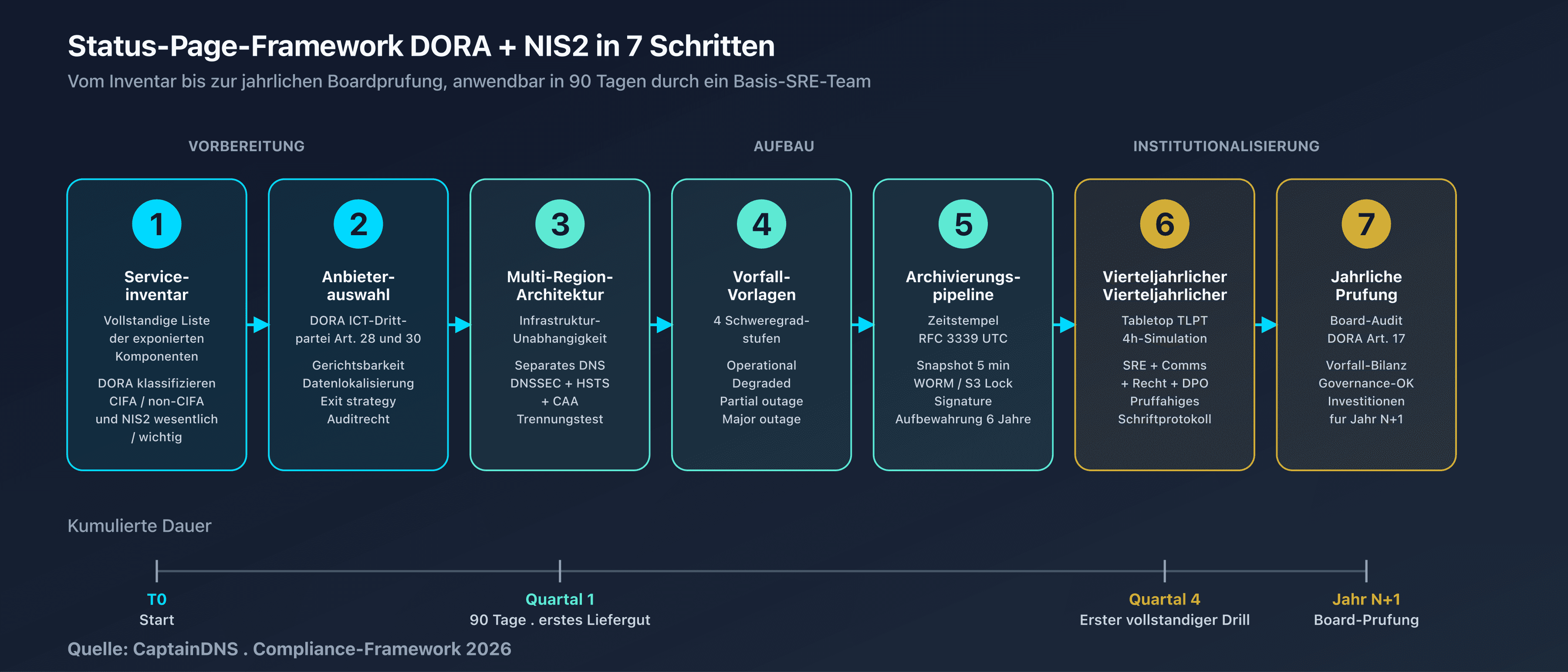 Framework in 7 Schritten: Flowchart vom Service-Inventar bis zur jährlichen Überprüfung, mit Input/Output je Schritt