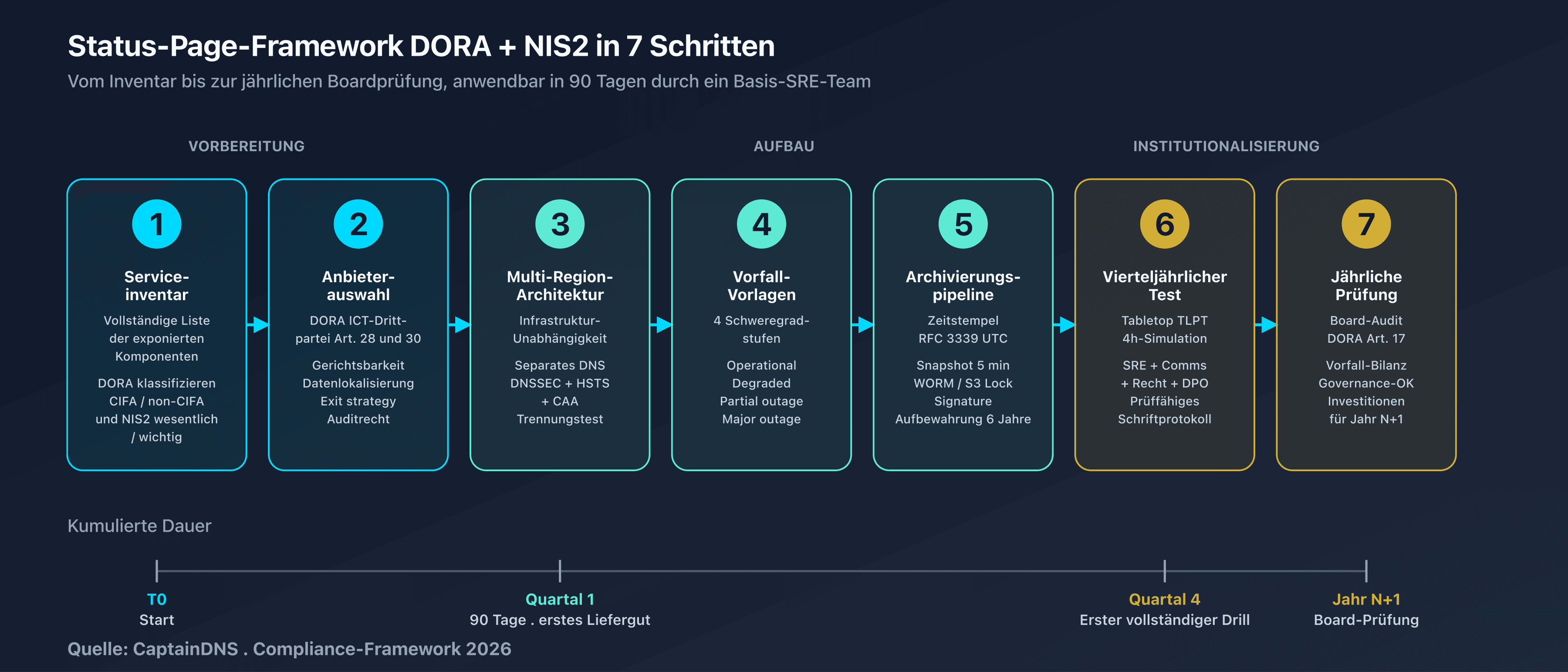 Framework in 7 Schritten: Flowchart vom Service-Inventar bis zur jährlichen Überprüfung, mit Input/Output je Schritt