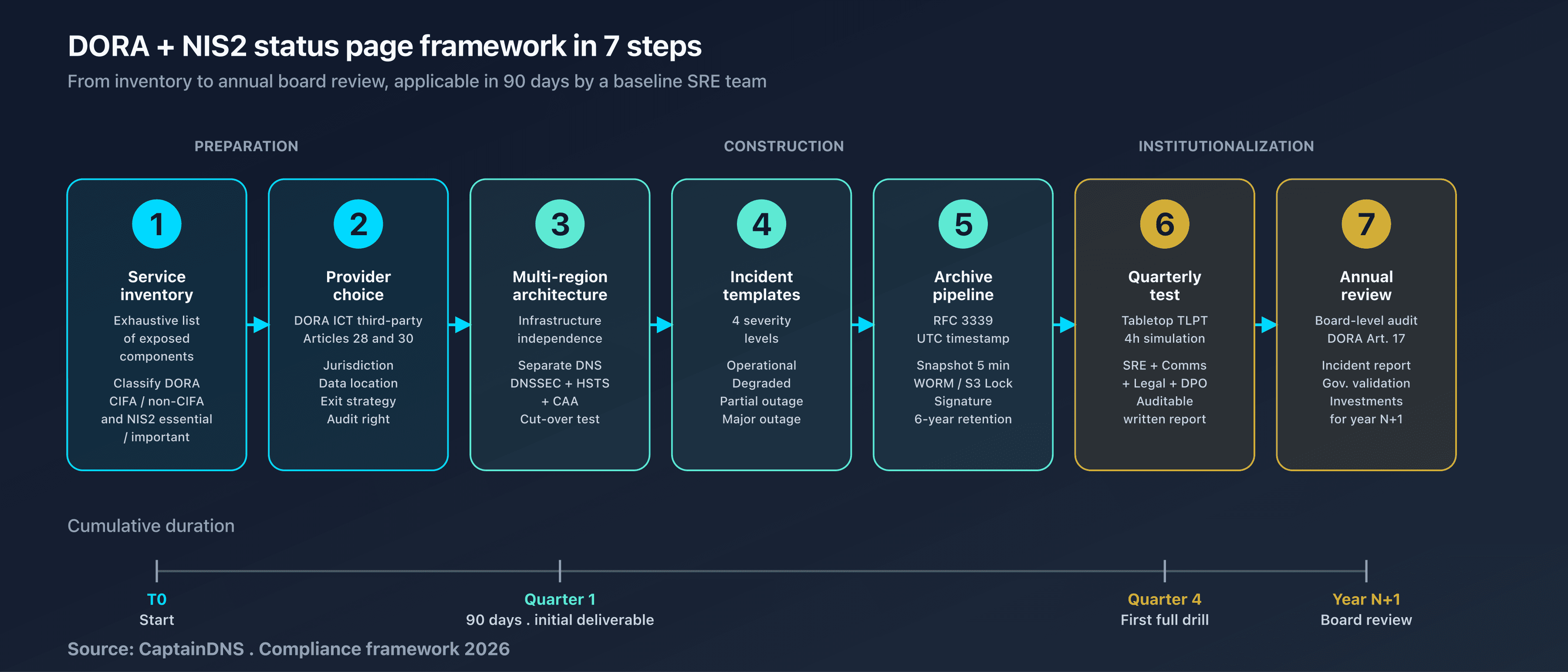 Framework in 7 steps: flowchart from service inventory to annual review, with input/output per step