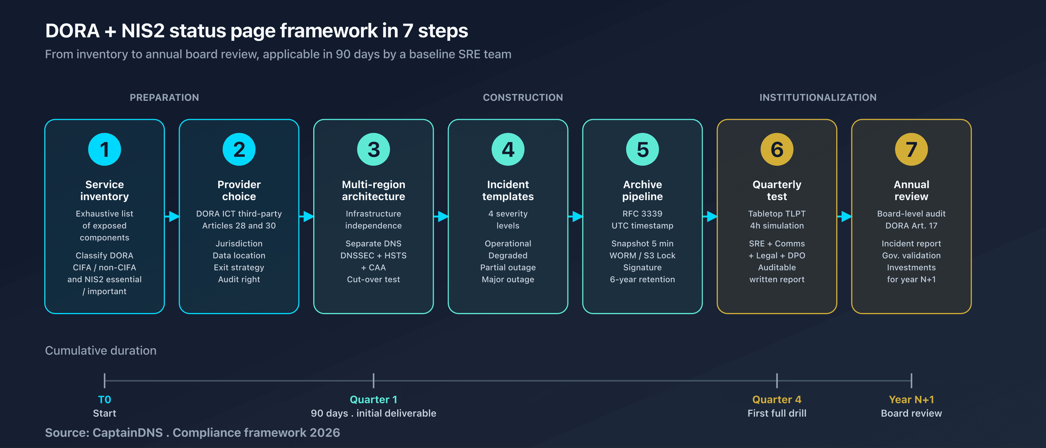 Framework in 7 steps: flowchart from service inventory to annual review, with input/output per step