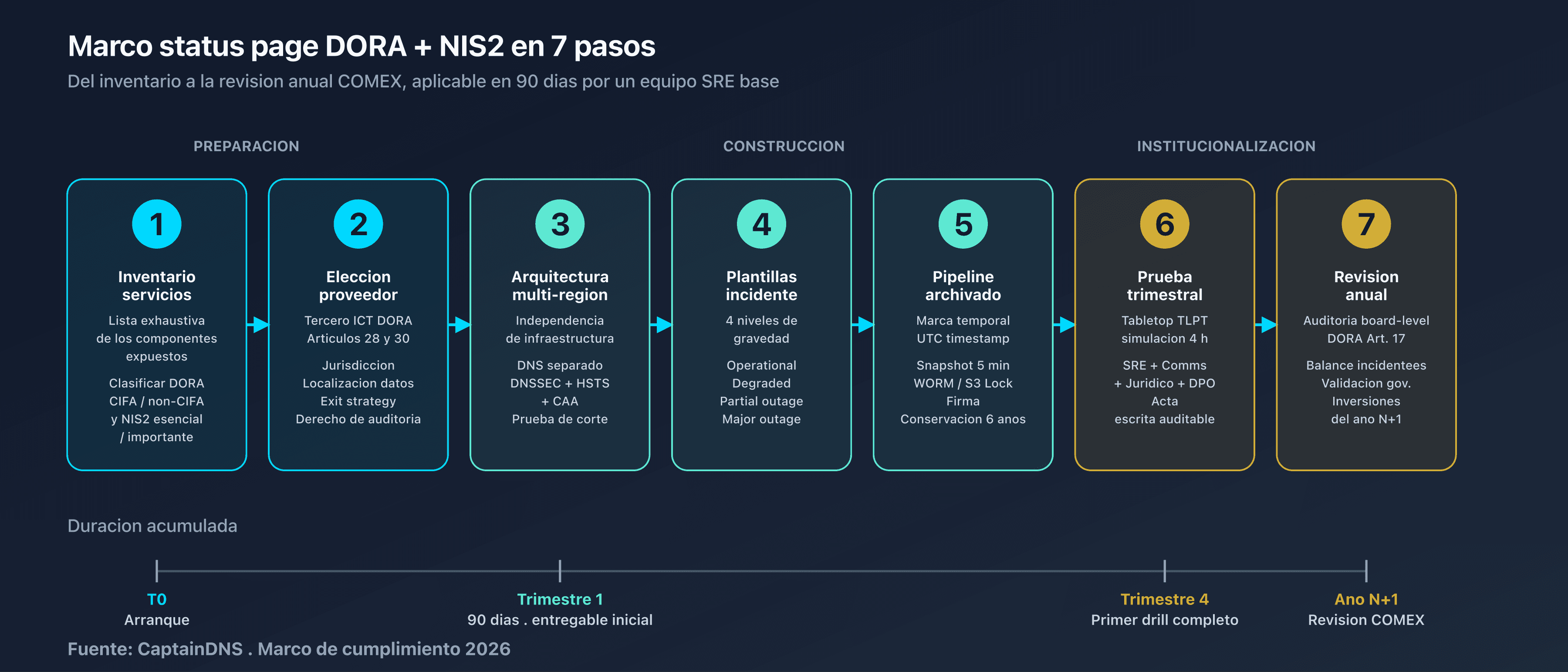 Marco en 7 pasos: flowchart del inventario de servicios a la revisión anual, con input/output por paso