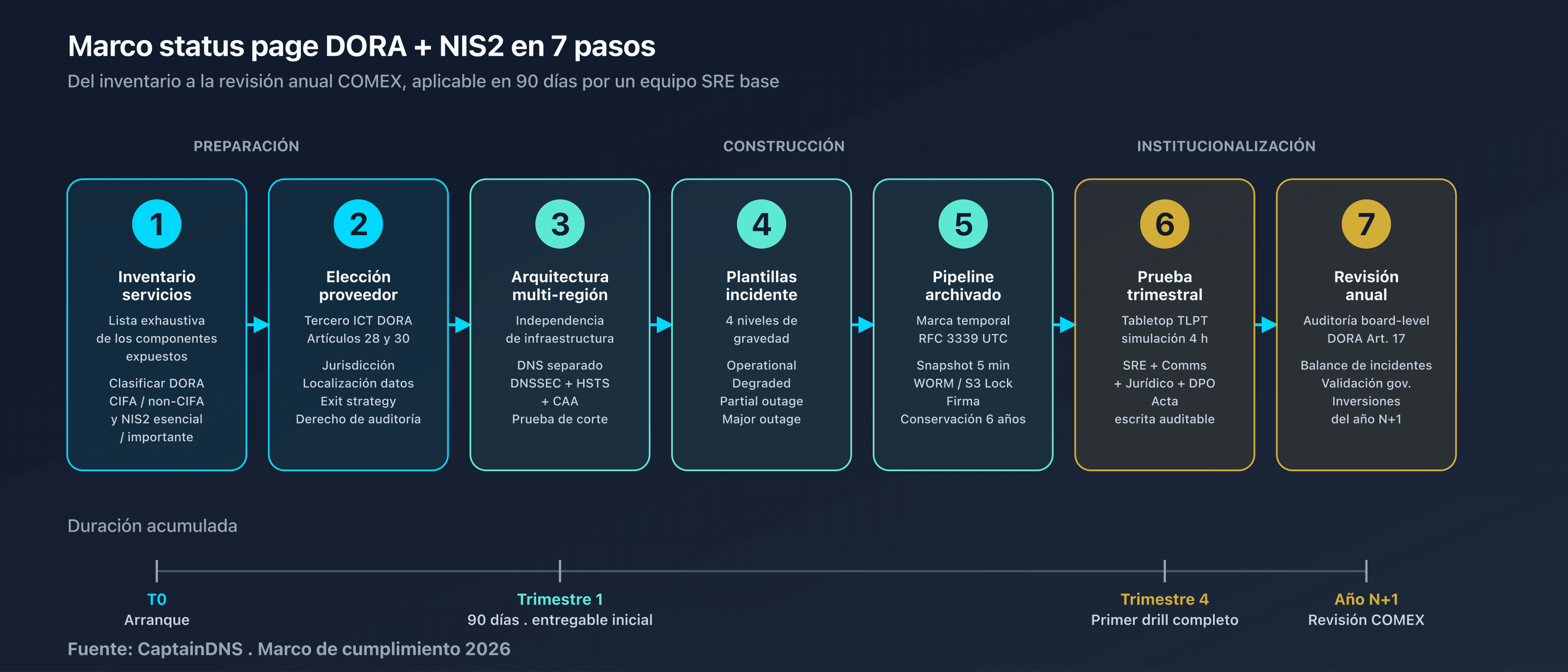 Marco en 7 pasos: flowchart del inventario de servicios a la revisión anual, con input/output por paso