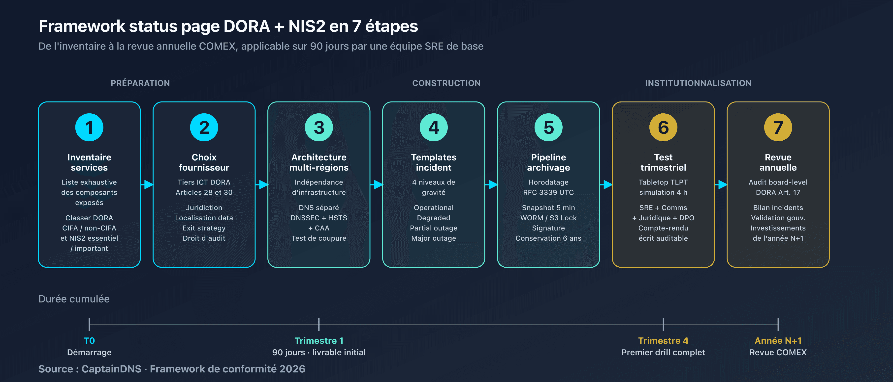 Framework en 7 étapes : flowchart de l'inventaire des services à la revue annuelle, avec input/output par étape
