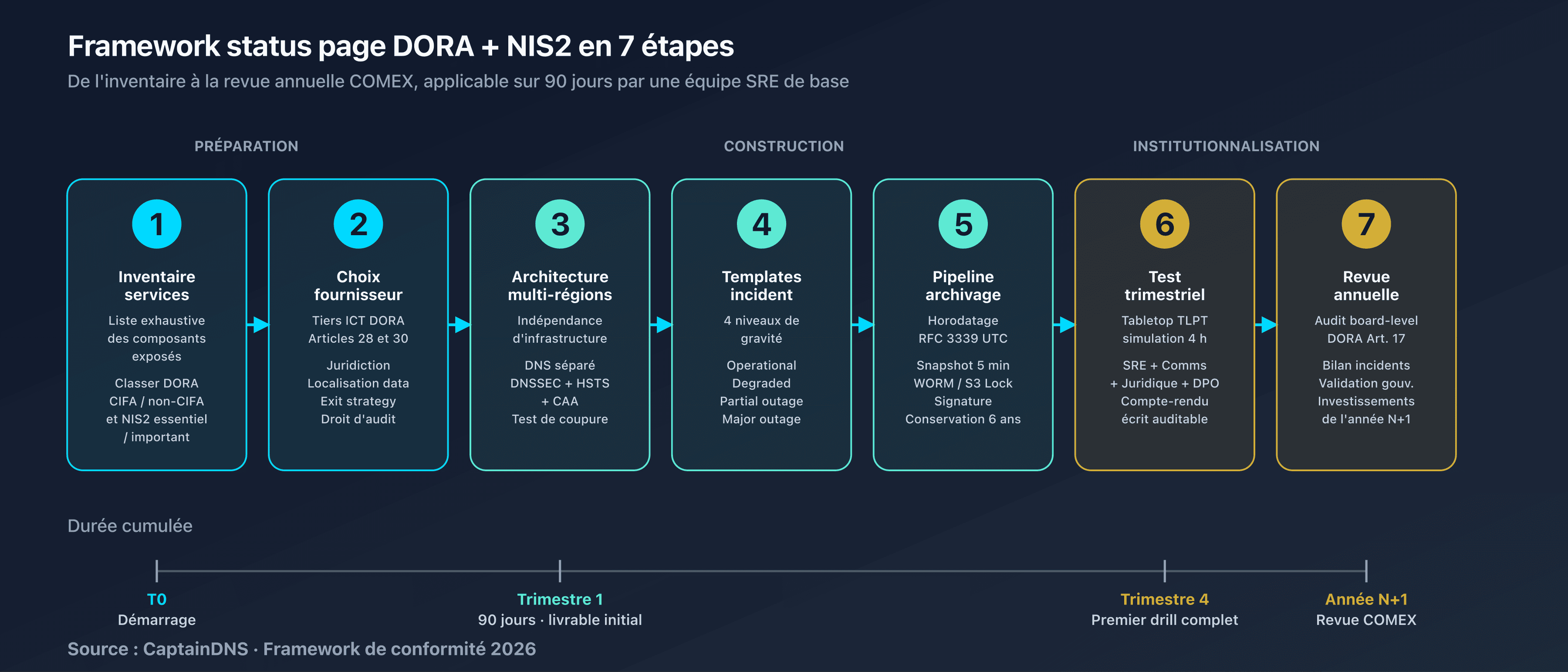 Framework en 7 étapes : flowchart de l'inventaire des services à la revue annuelle, avec input/output par étape