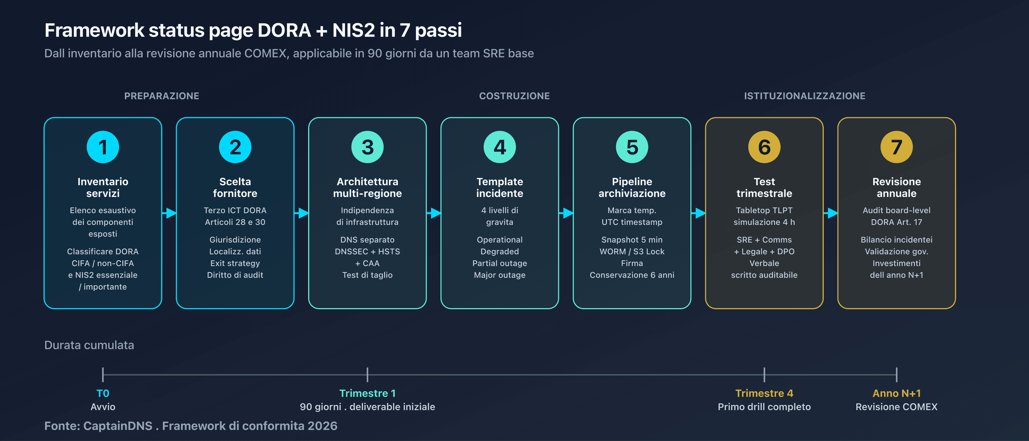 Framework in 7 tappe: flowchart dall'inventario dei servizi alla revisione annuale, con input/output per tappa