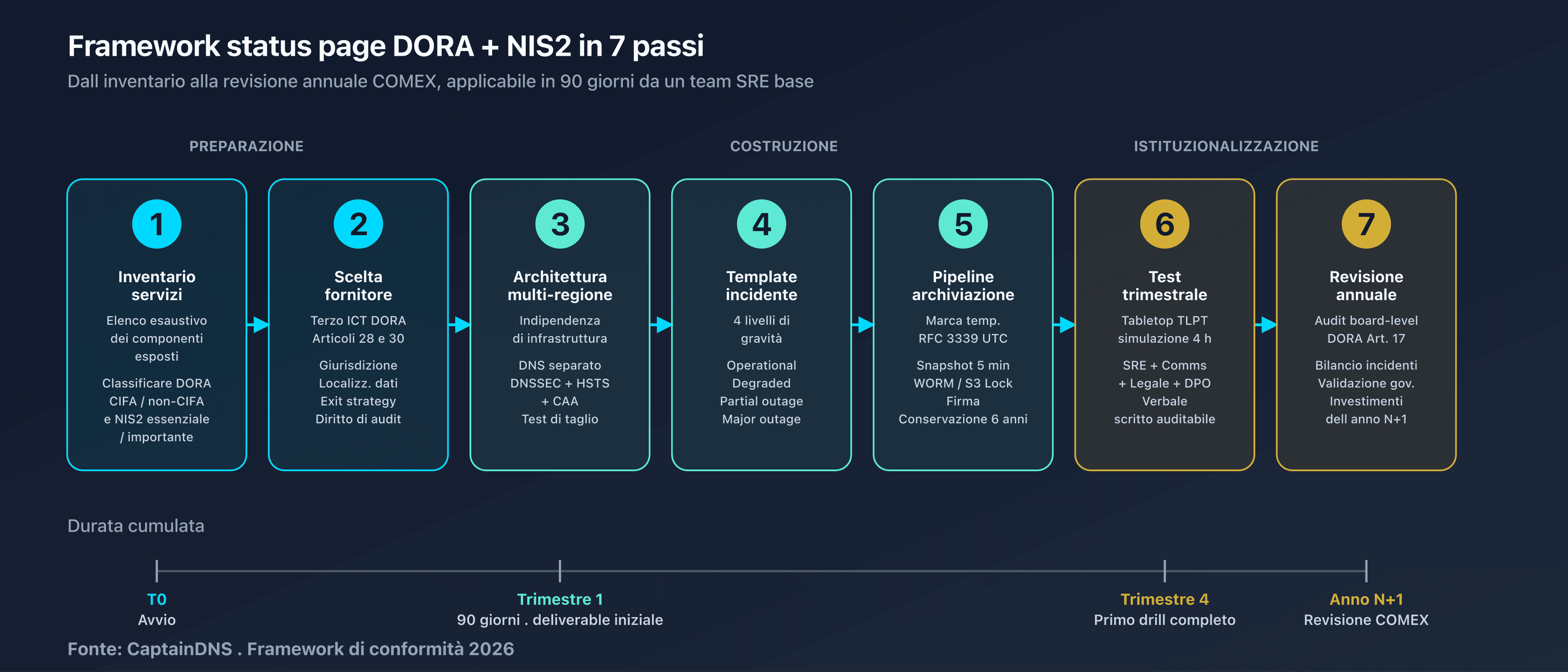 Framework in 7 tappe: flowchart dall'inventario dei servizi alla revisione annuale, con input/output per tappa
