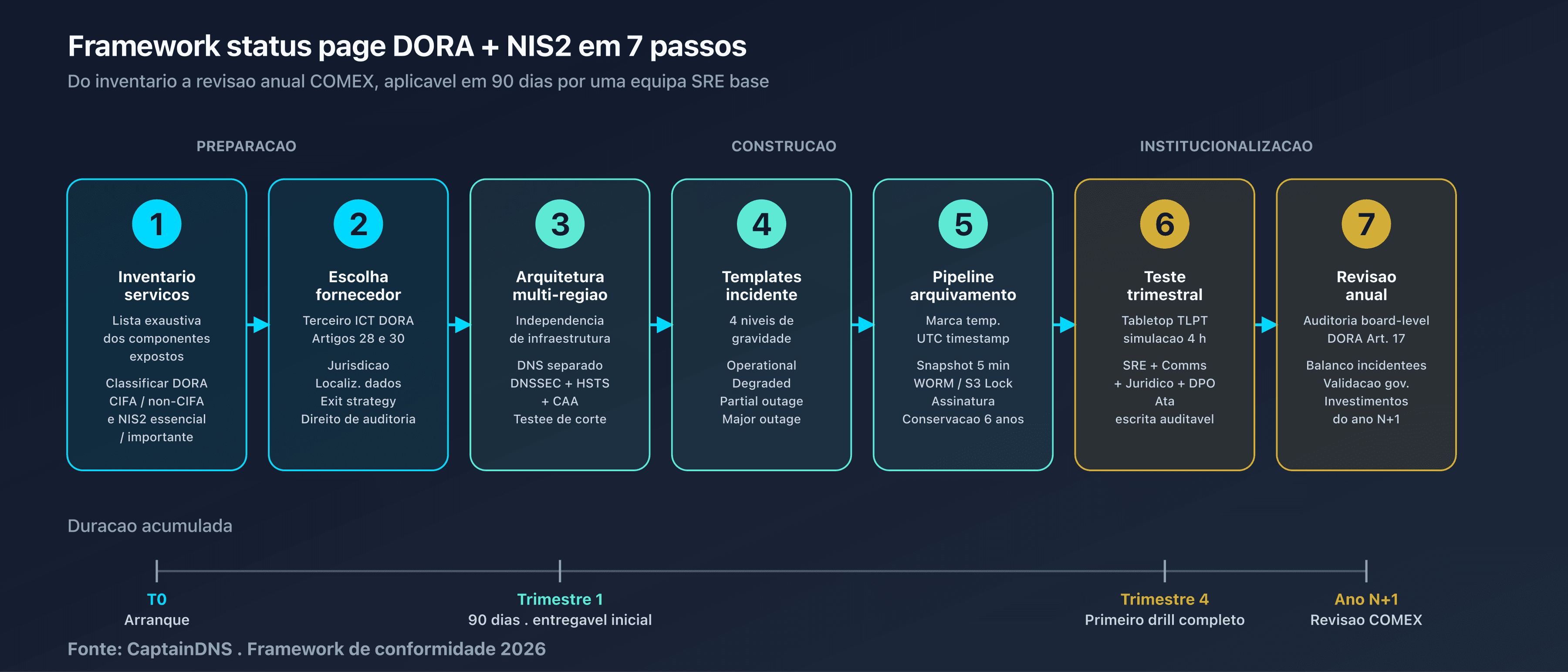 Metodologia em 7 etapas: flowchart do inventário dos serviços até à revisão anual, com input/output por etapa