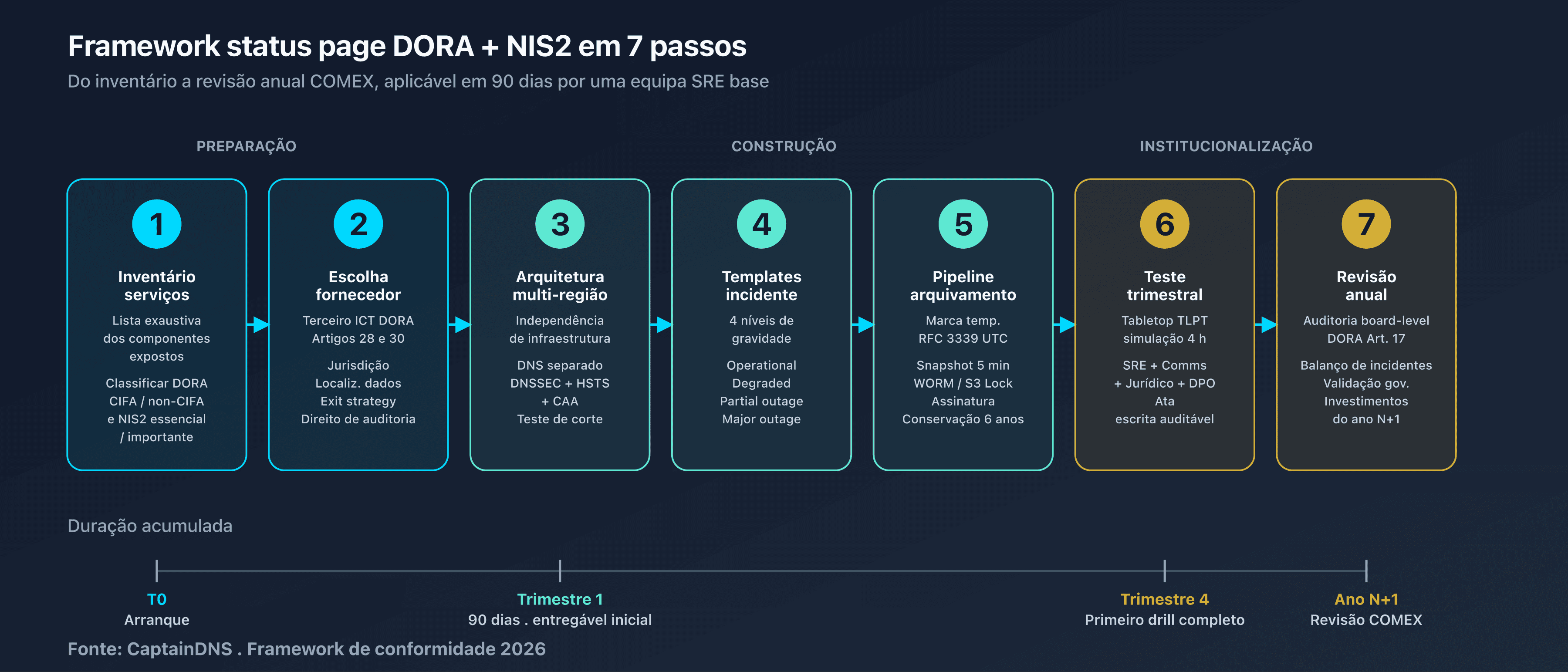 Metodologia em 7 etapas: flowchart do inventário dos serviços até à revisão anual, com input/output por etapa