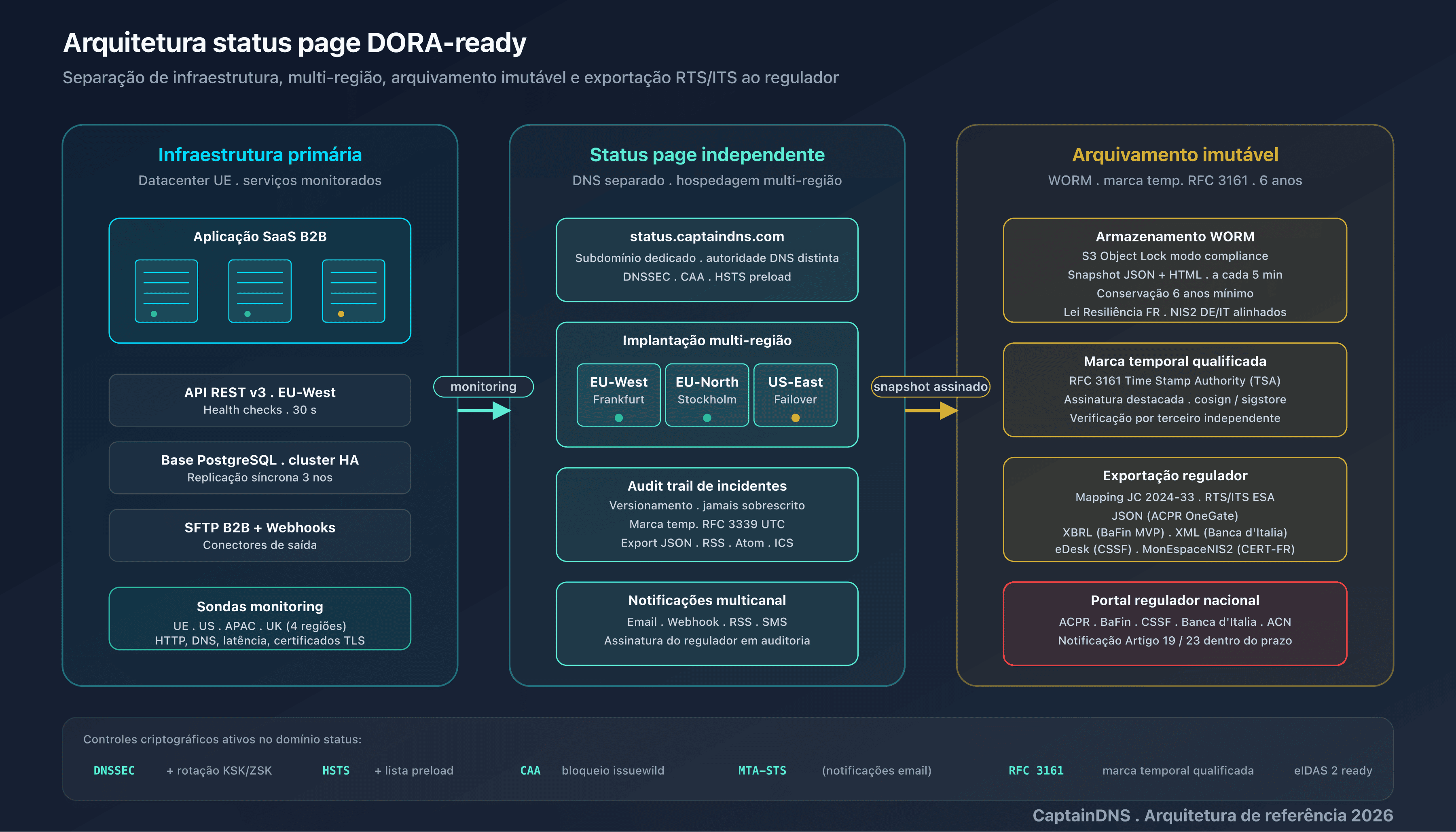 Arquitetura de uma status page DORA-ready: 10 atributos estruturados, componentes, gravidade, selo temporal RFC 3339, exportação JSON, audit trail, independência, arquivo imutável, notificações cross-canal