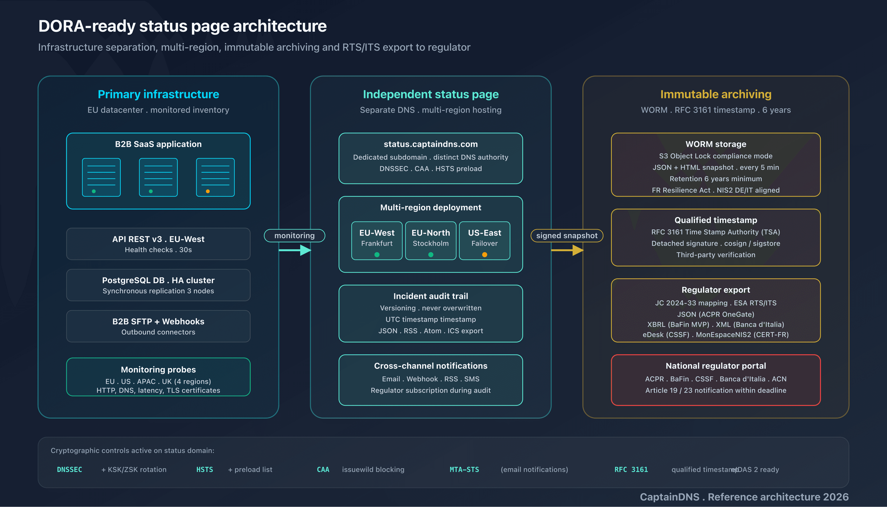 DORA-ready status page architecture: 10 structured attributes, components, severity, RFC 3339 timestamping, JSON export, audit trail, independence, immutable archiving, cross-channel notifications