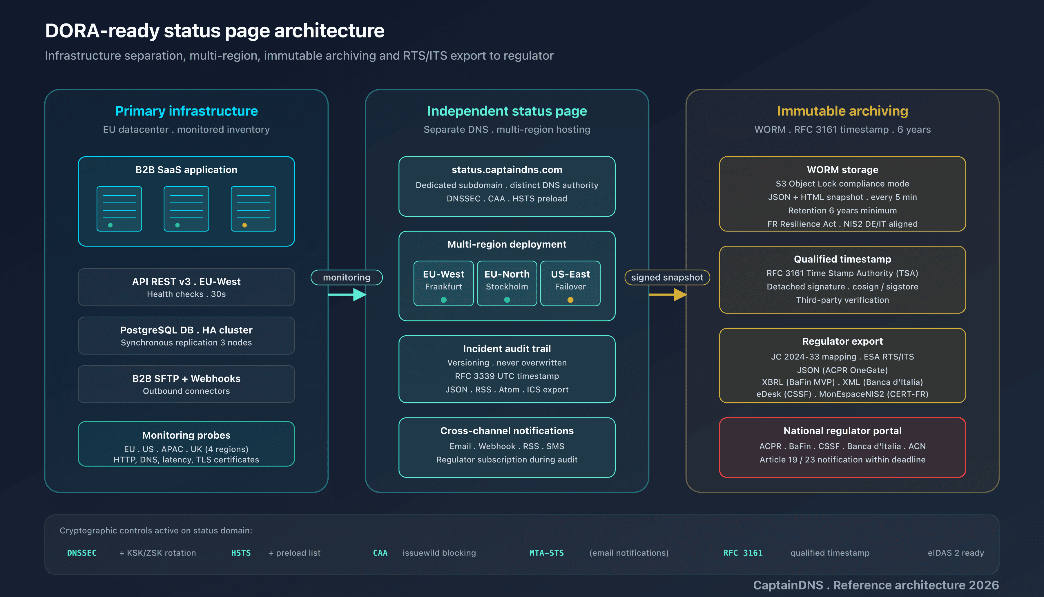 DORA-ready status page architecture: 10 structured attributes, components, severity, RFC 3339 timestamping, JSON export, audit trail, independence, immutable archiving, cross-channel notifications