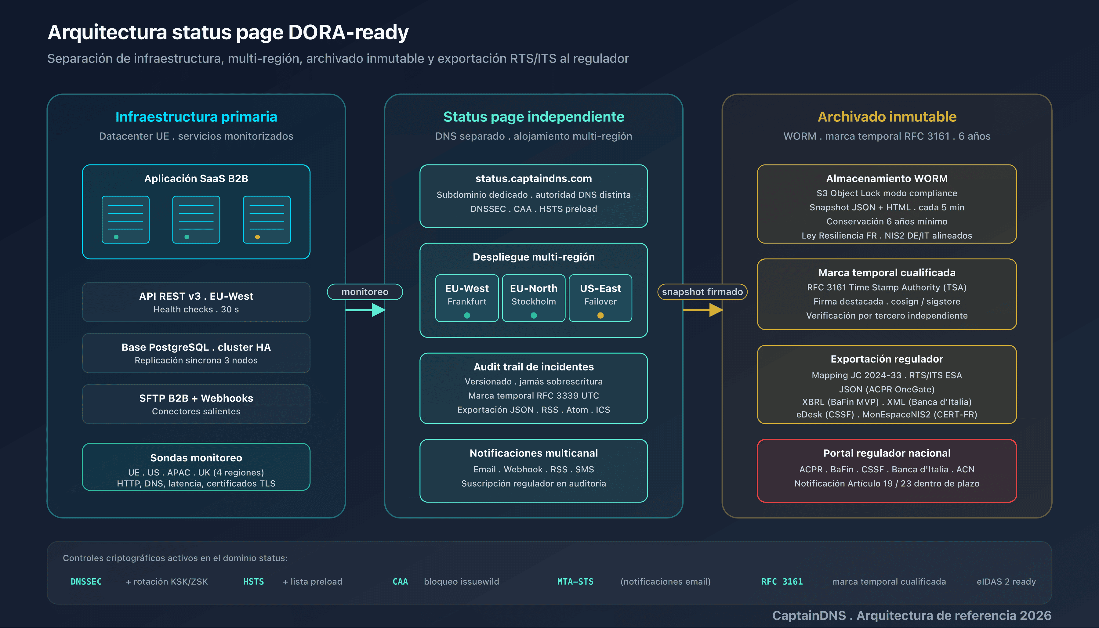 Arquitectura de una status page DORA-ready: 10 atributos estructurados, componentes, severidad, marca temporal RFC 3339, exportación JSON, audit trail, independencia, archivado inmutable, notificaciones multicanal