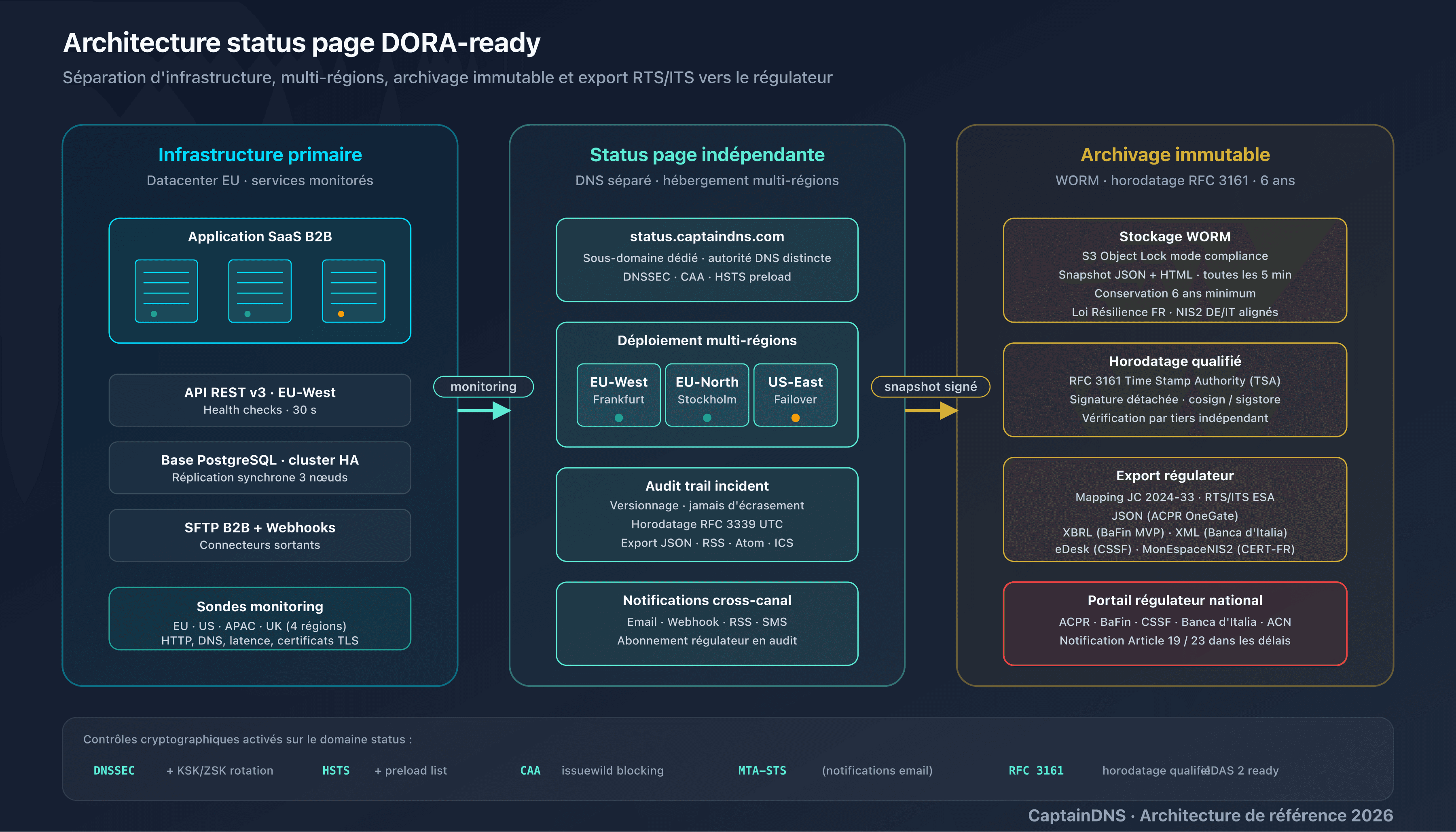Architecture d'une status page DORA-ready : 10 attributs structurés, composants, severity, horodatage RFC 3339, export JSON, audit trail, indépendance, archivage immutable, notifications cross-canal