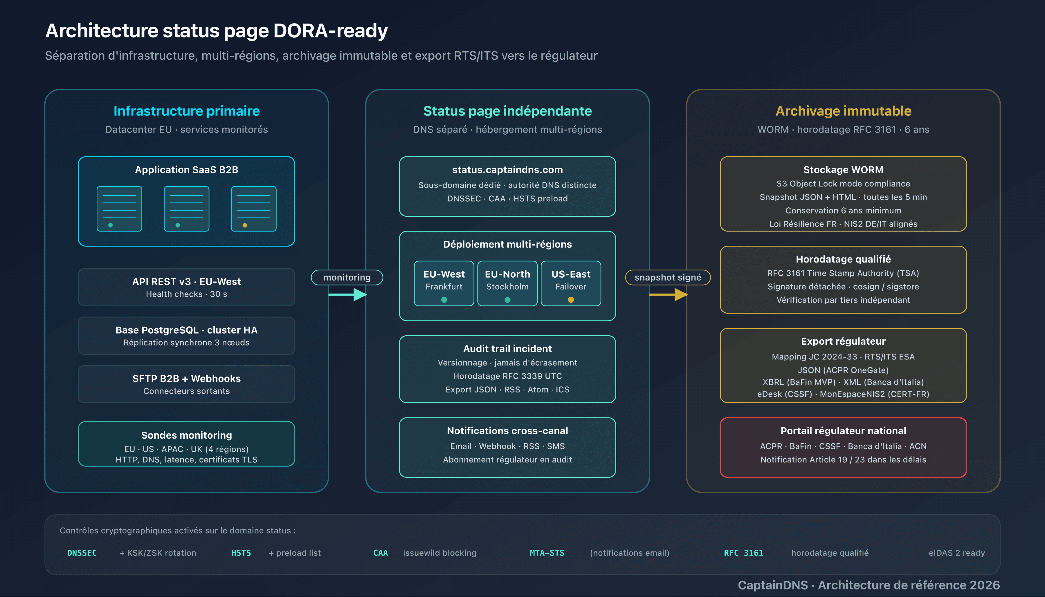 Architecture d'une status page DORA-ready : 10 attributs structurés, composants, severity, horodatage RFC 3339, export JSON, audit trail, indépendance, archivage immutable, notifications cross-canal