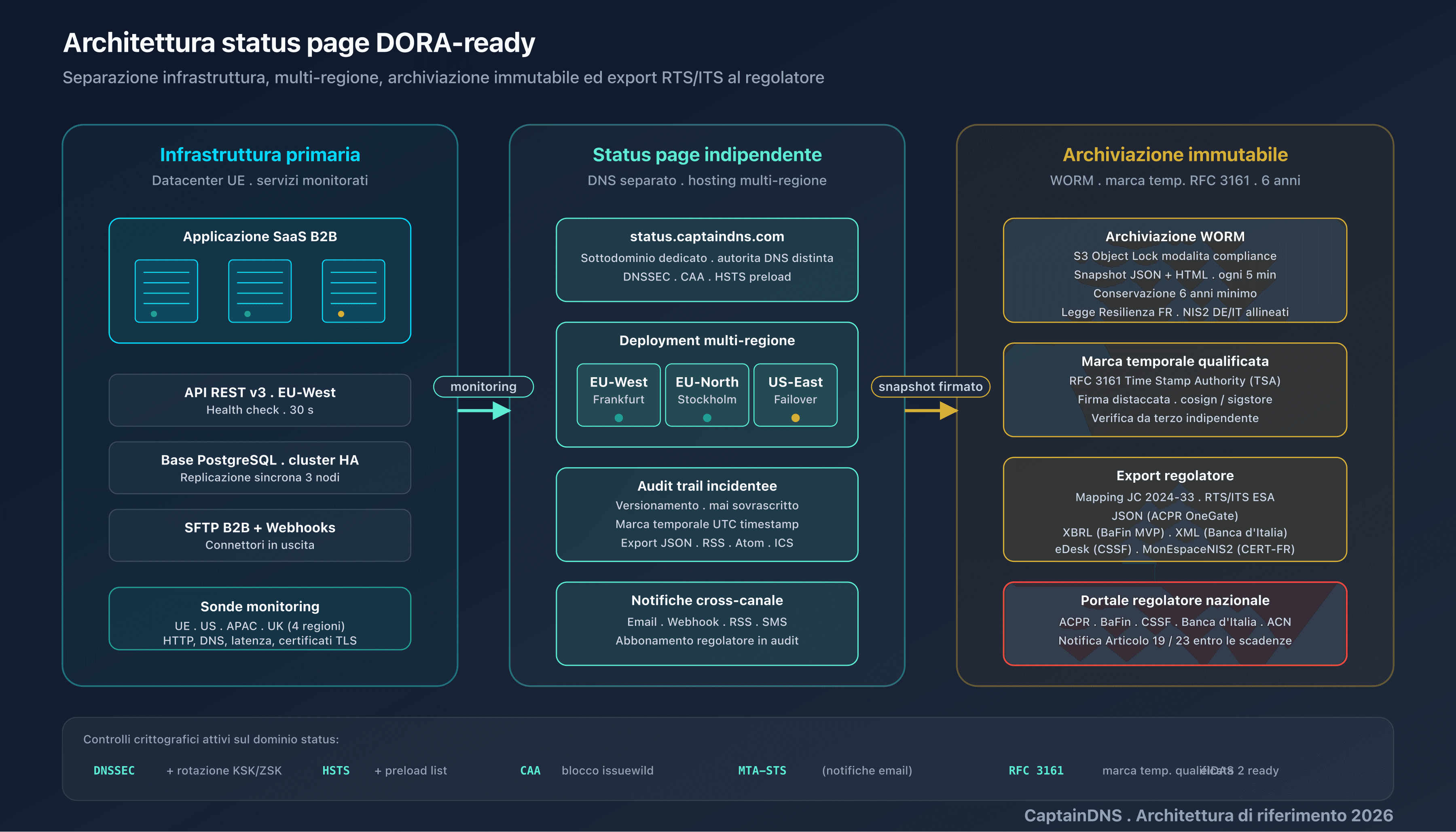 Architettura di una status page DORA-ready: 10 attributi strutturati, componenti, severity, marca temporale RFC 3339, export JSON, audit trail, indipendenza, archiviazione immutabile, notifiche multicanale