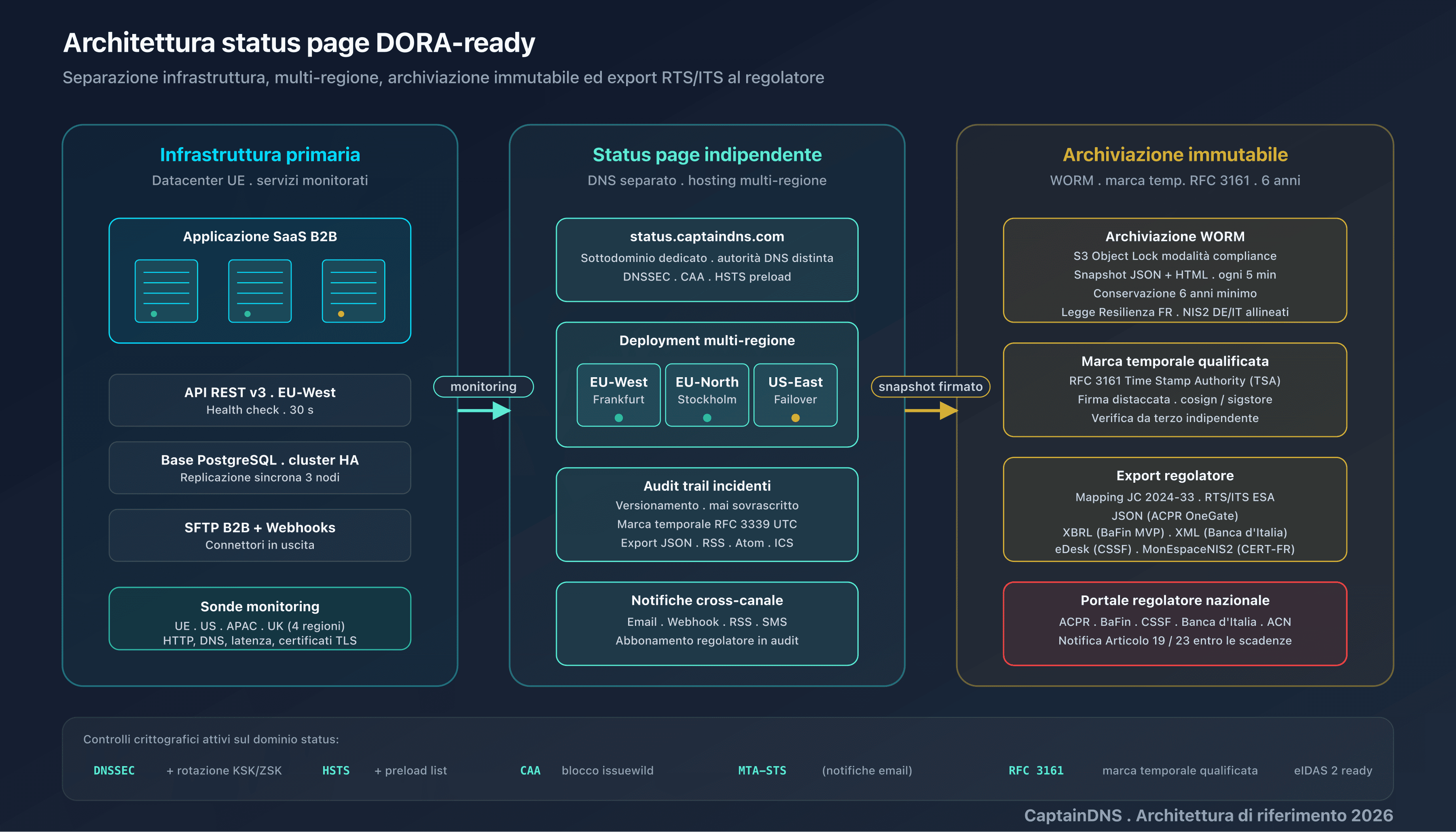 Architettura di una status page DORA-ready: 10 attributi strutturati, componenti, severity, marca temporale RFC 3339, export JSON, audit trail, indipendenza, archiviazione immutabile, notifiche multicanale