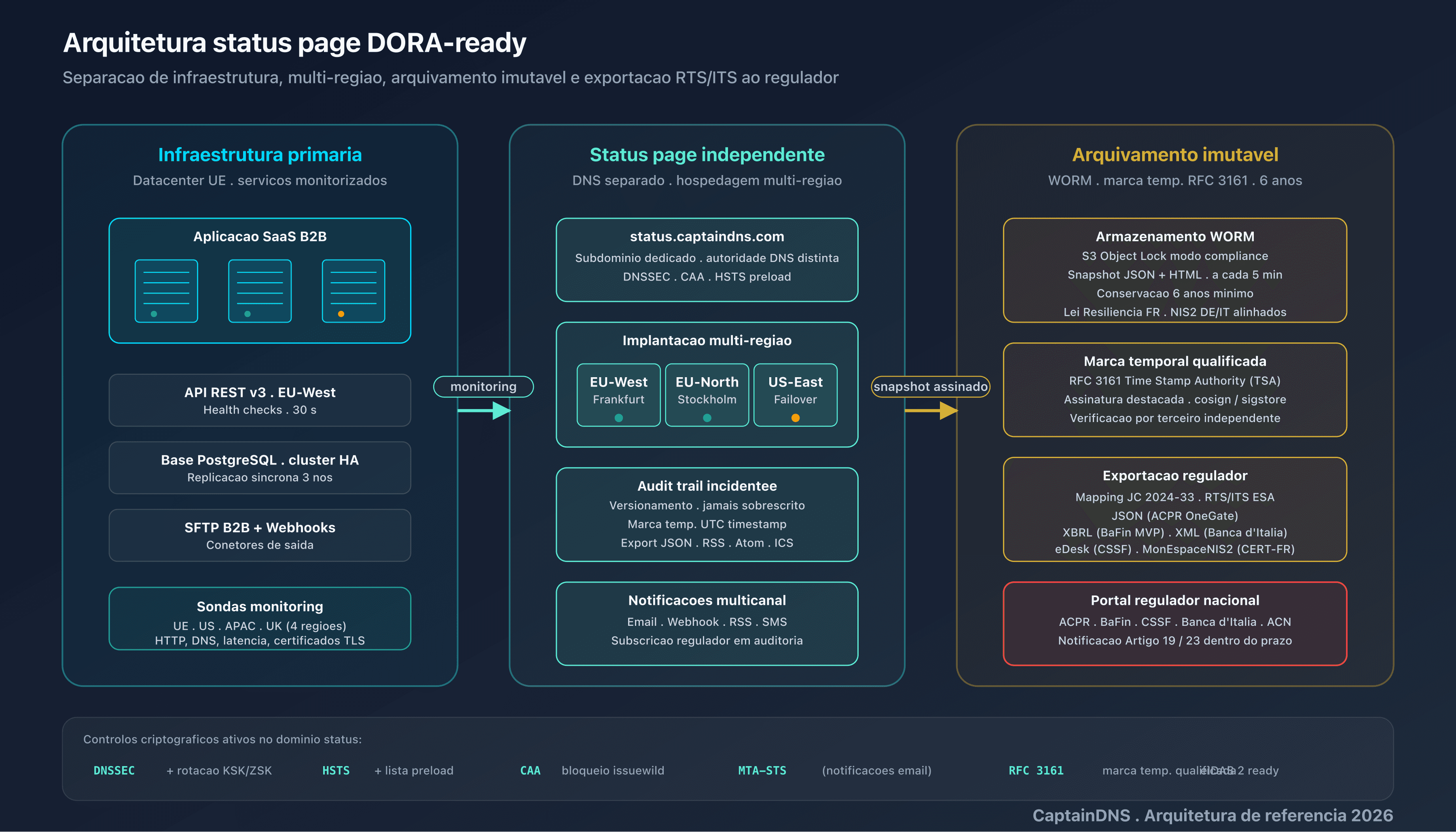Arquitetura de uma status page DORA-ready: 10 atributos estruturados, componentes, gravidade, selo temporal RFC 3339, exportação JSON, audit trail, independência, arquivo imutável, notificações cross-canal