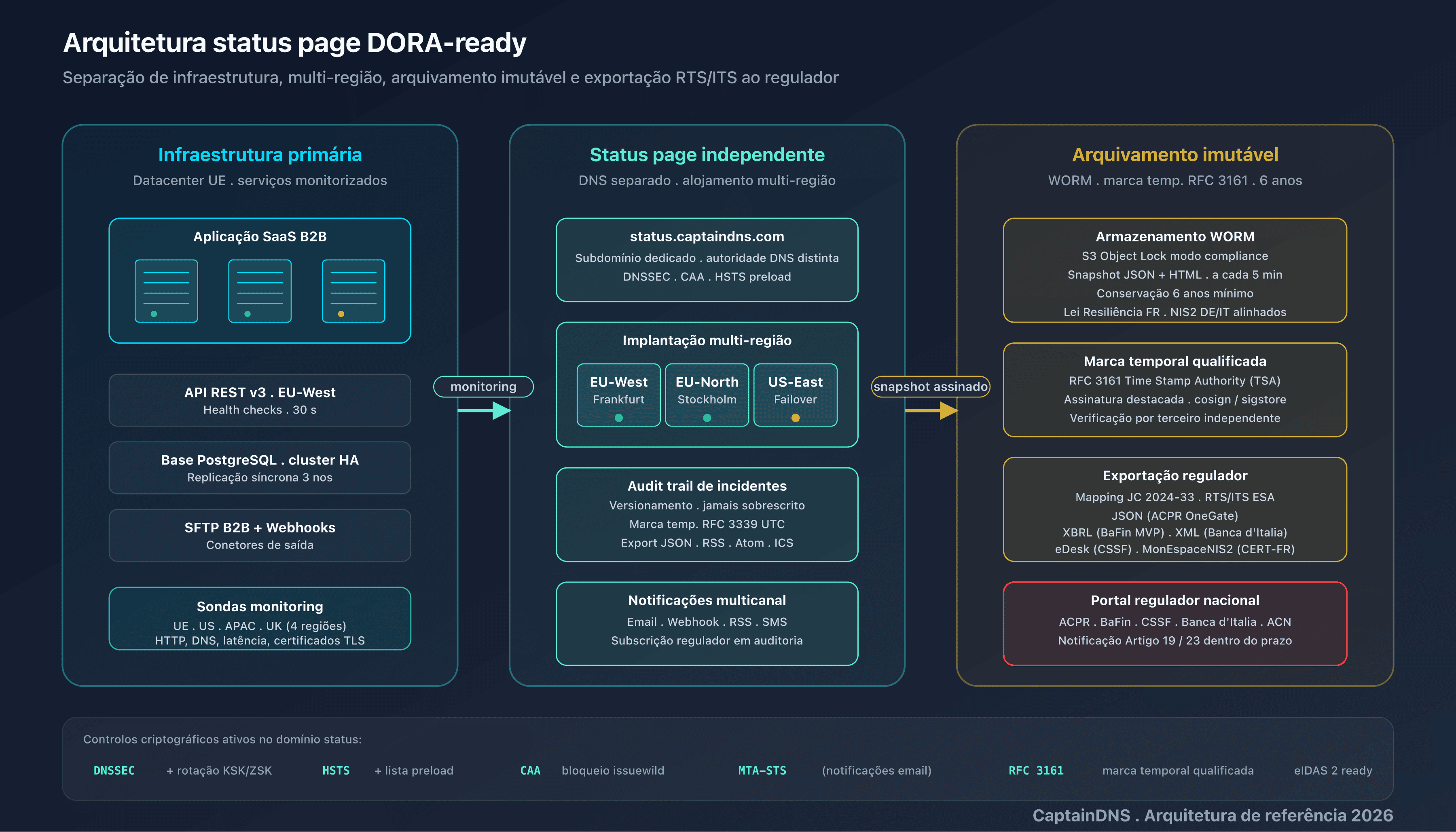 Arquitetura de uma status page DORA-ready: 10 atributos estruturados, componentes, gravidade, selo temporal RFC 3339, exportação JSON, audit trail, independência, ficheiro imutável, notificações cross-canal