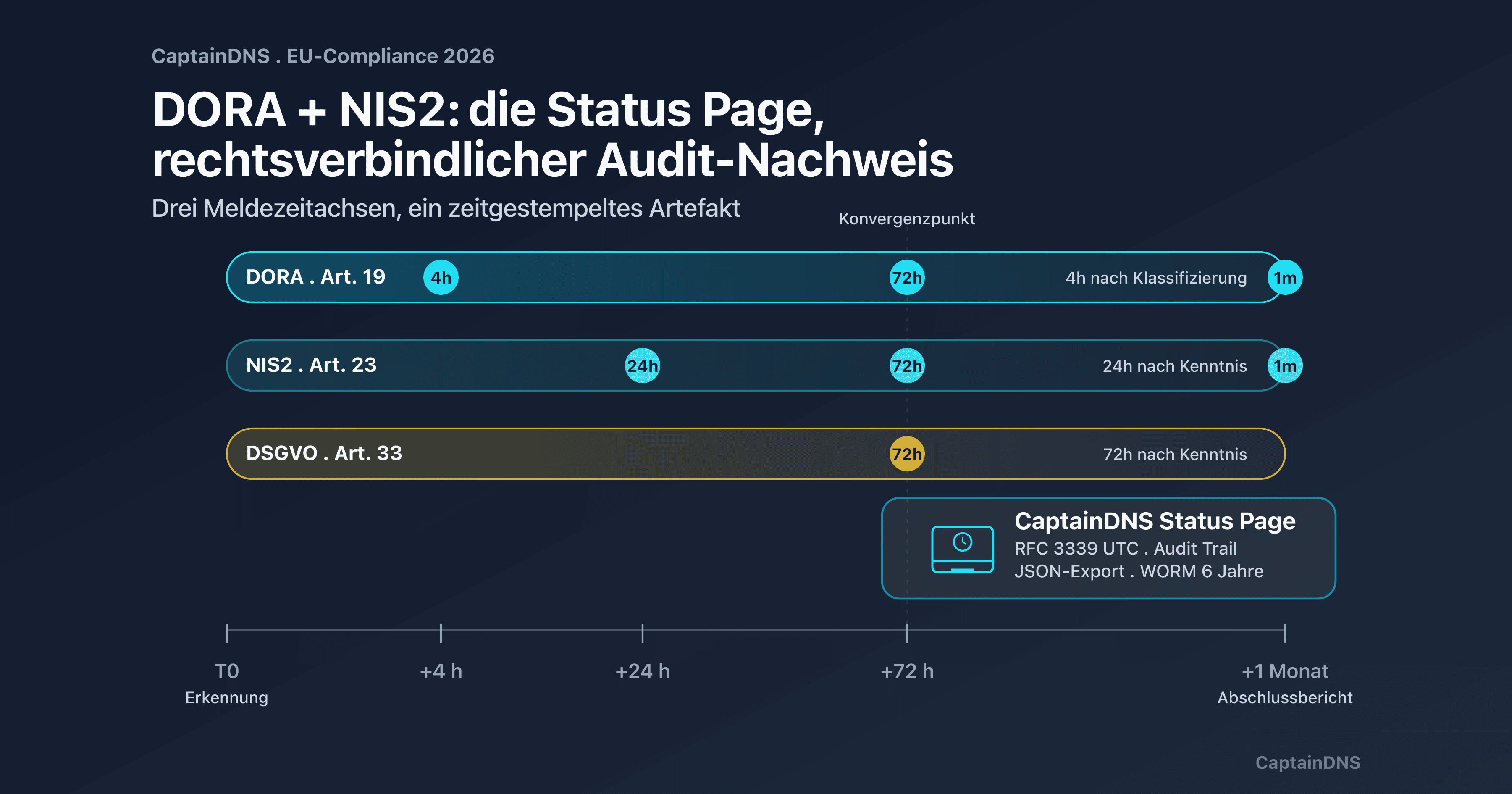 Dreieck DORA, NIS2 und Status Page auf Zeitachse 4h / 24h / 72h: Compliance-Nachweis EU 2026 für B2B-SaaS