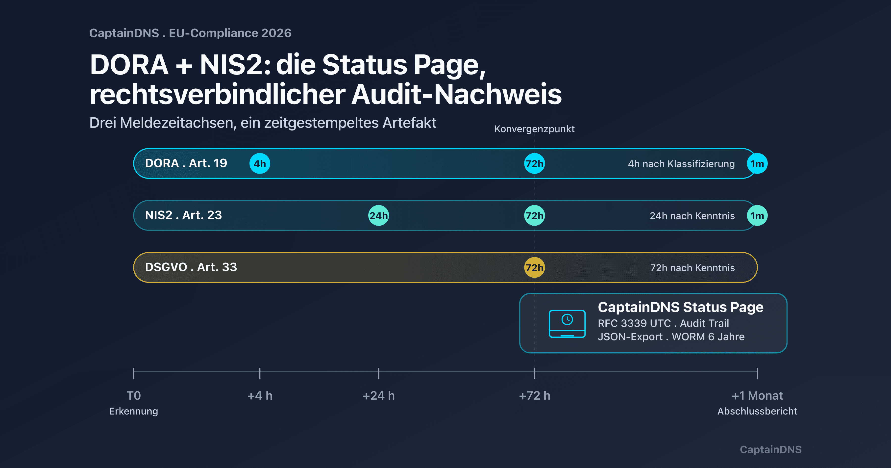Dreieck DORA, NIS2 und Status Page auf Zeitachse 4h / 24h / 72h: Compliance-Nachweis EU 2026 für B2B-SaaS