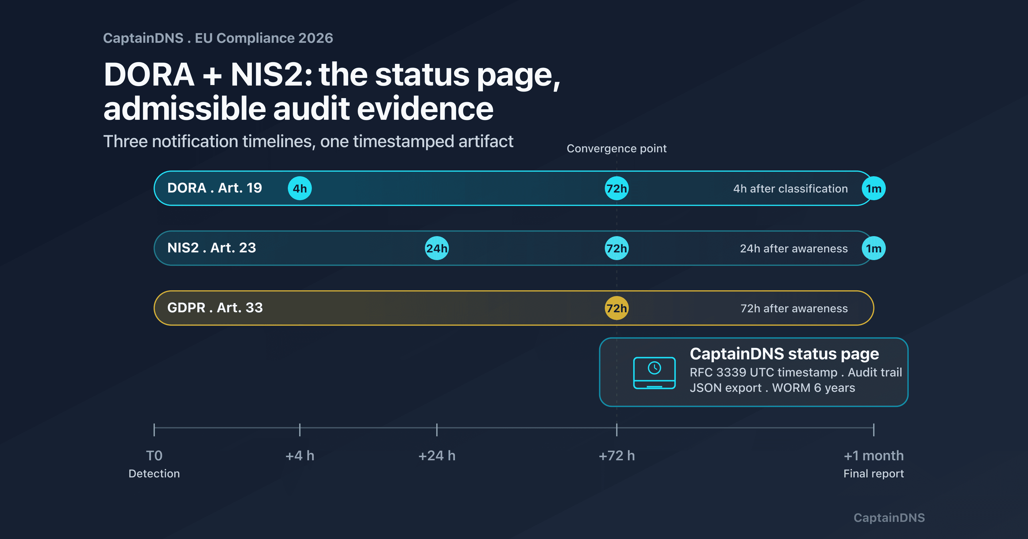 DORA, NIS2 and status page triangle on a 4h / 24h / 72h timeline background: EU 2026 compliance evidence for B2B SaaS