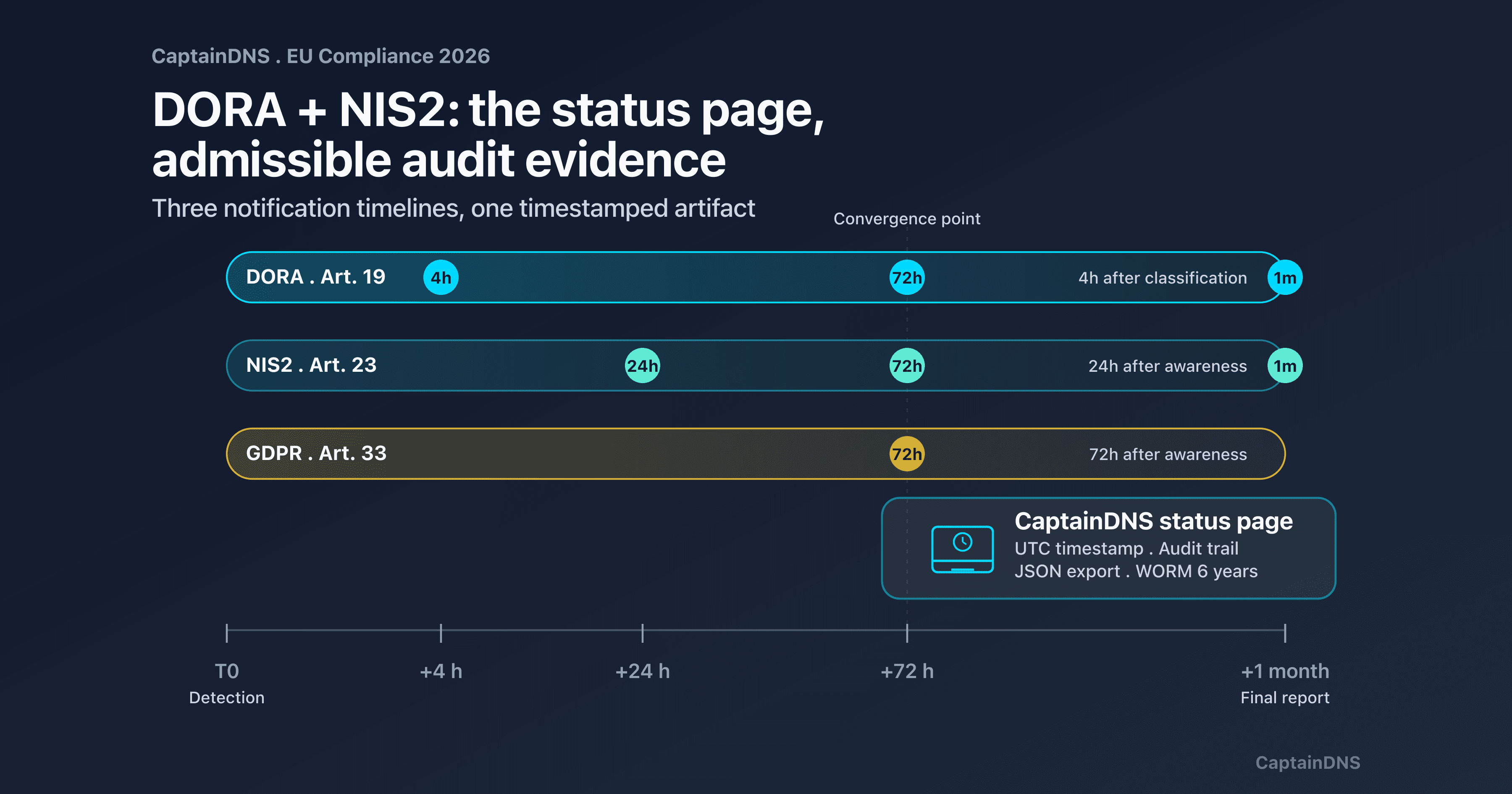 DORA, NIS2 and status page triangle on a 4h / 24h / 72h timeline background: EU 2026 compliance evidence for B2B SaaS
