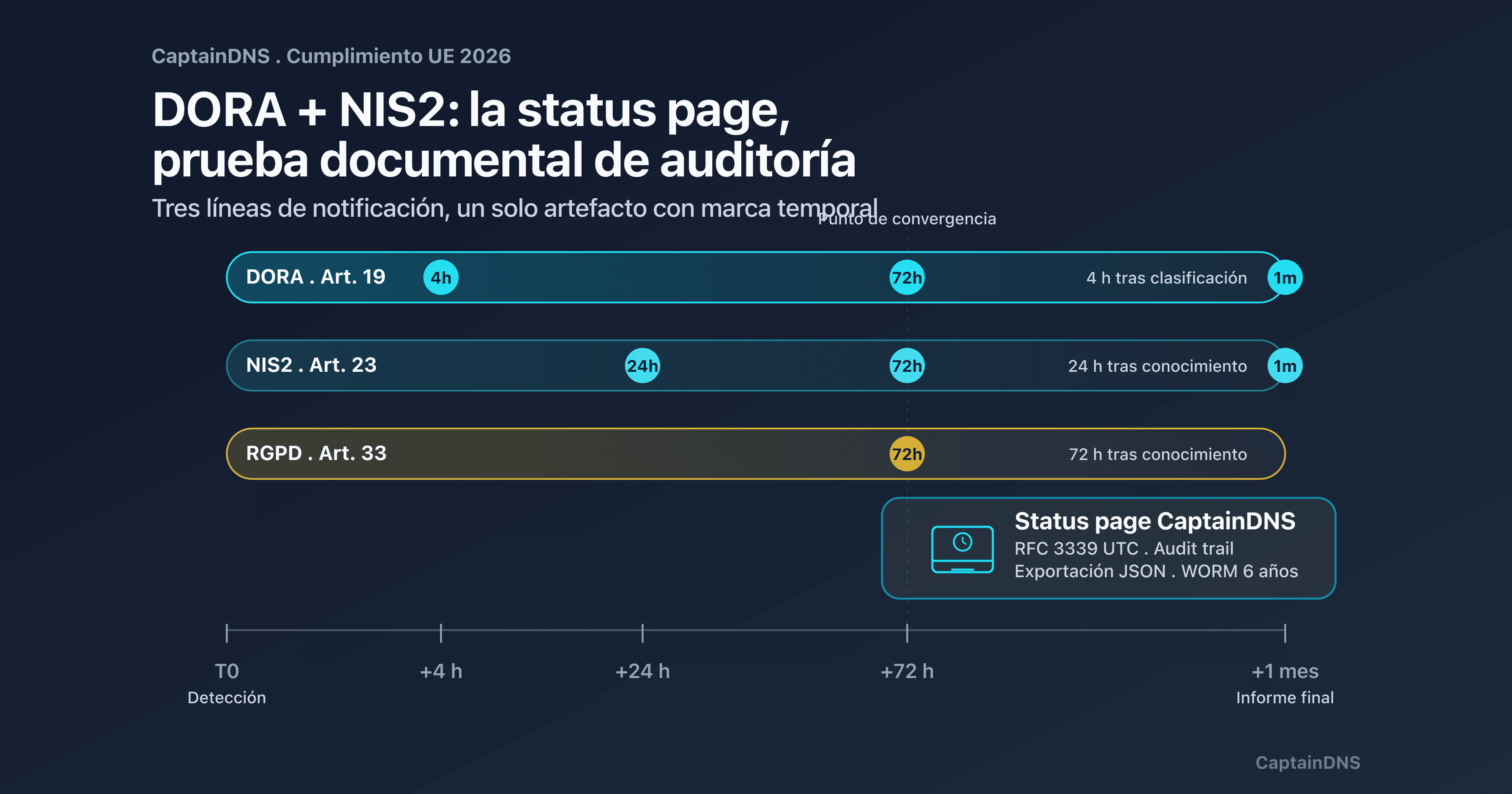 Triángulo DORA, NIS2 y status page sobre línea de tiempo 4h / 24h / 72h: prueba de cumplimiento UE 2026 para SaaS B2B