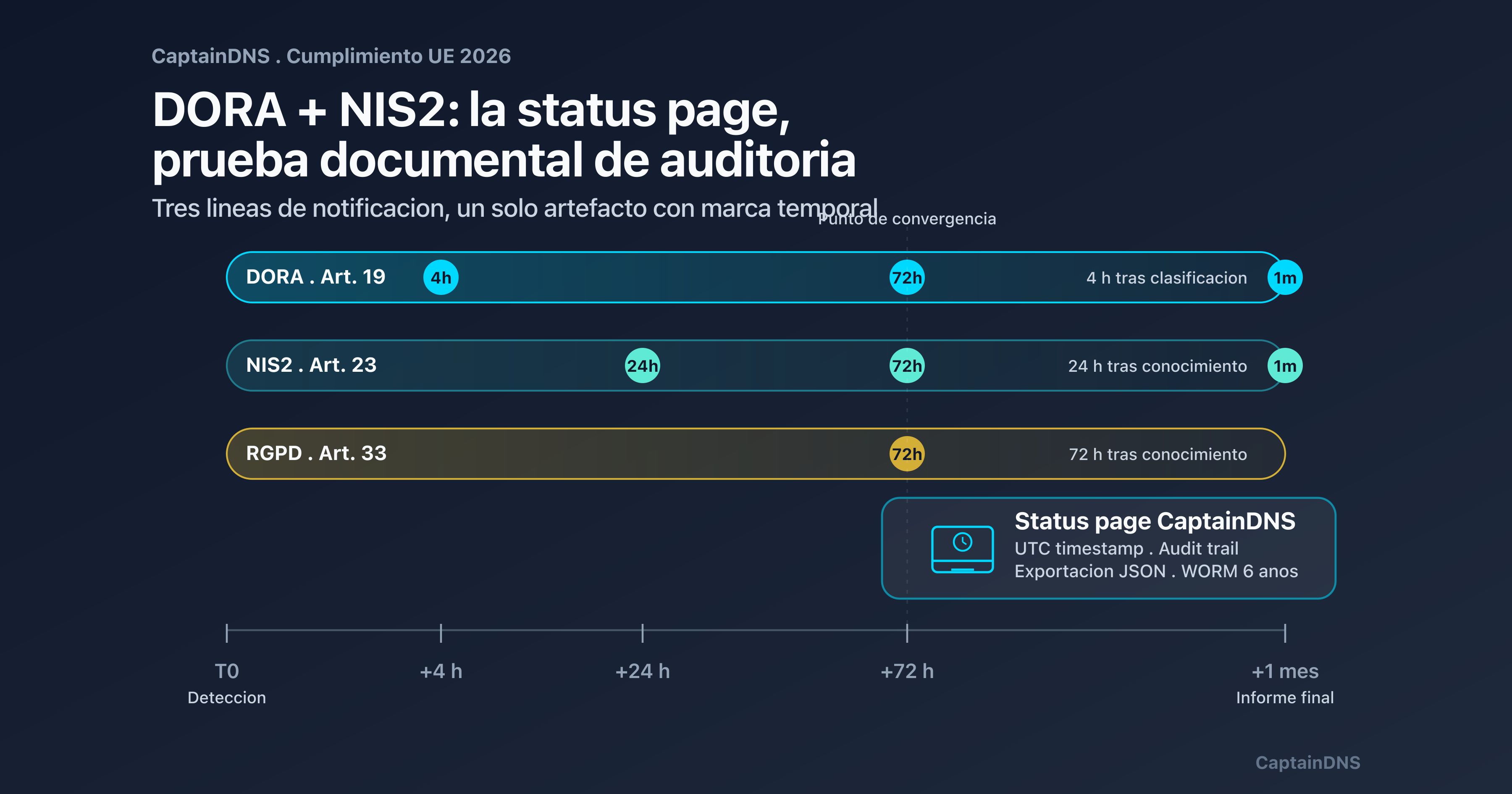 Triángulo DORA, NIS2 y status page sobre línea de tiempo 4h / 24h / 72h: prueba de cumplimiento UE 2026 para SaaS B2B