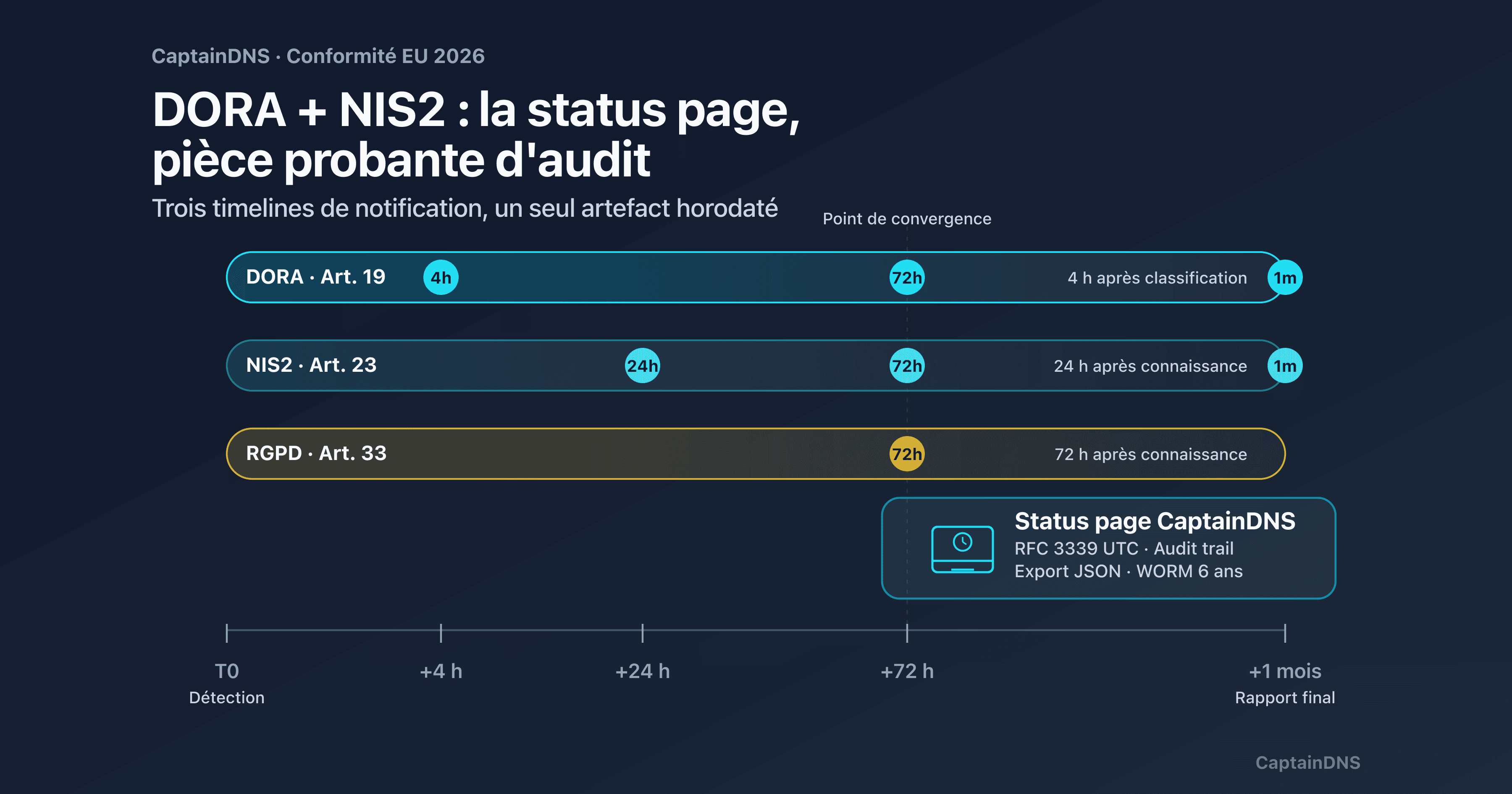 Triangle DORA, NIS2 et status page sur fond de timeline 4h / 24h / 72h : pièce probante de conformité EU 2026 pour SaaS B2B