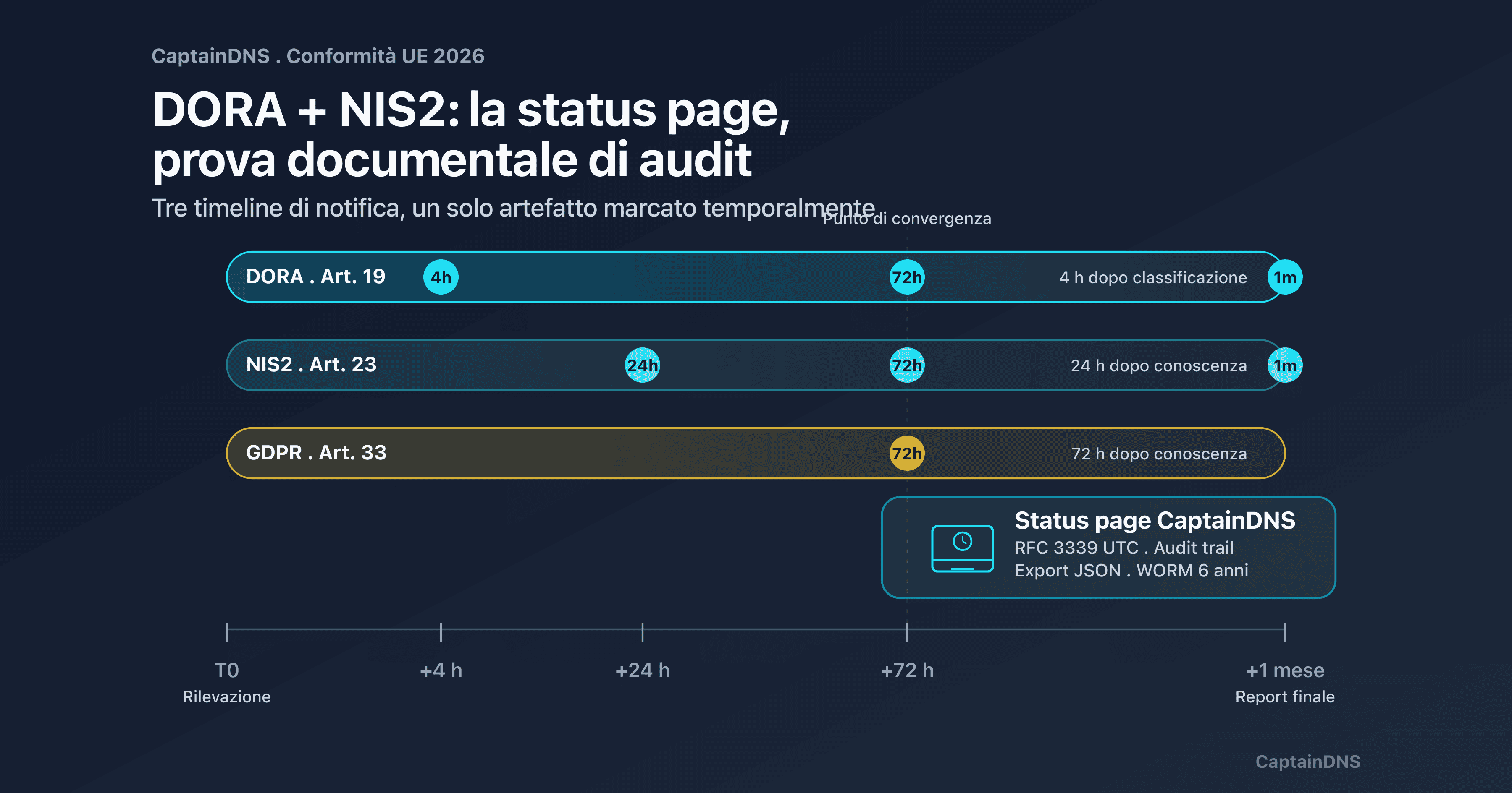 Triangolo DORA, NIS2 e status page su timeline 4h / 24h / 72h: prova di conformità UE 2026 per SaaS B2B