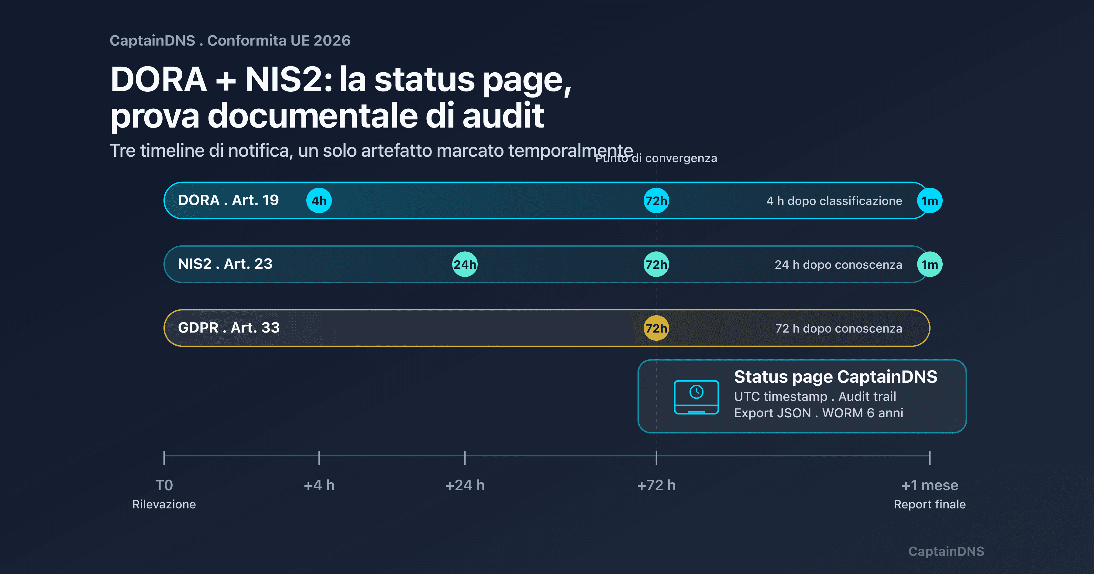 Triangolo DORA, NIS2 e status page su timeline 4h / 24h / 72h: prova di conformità UE 2026 per SaaS B2B