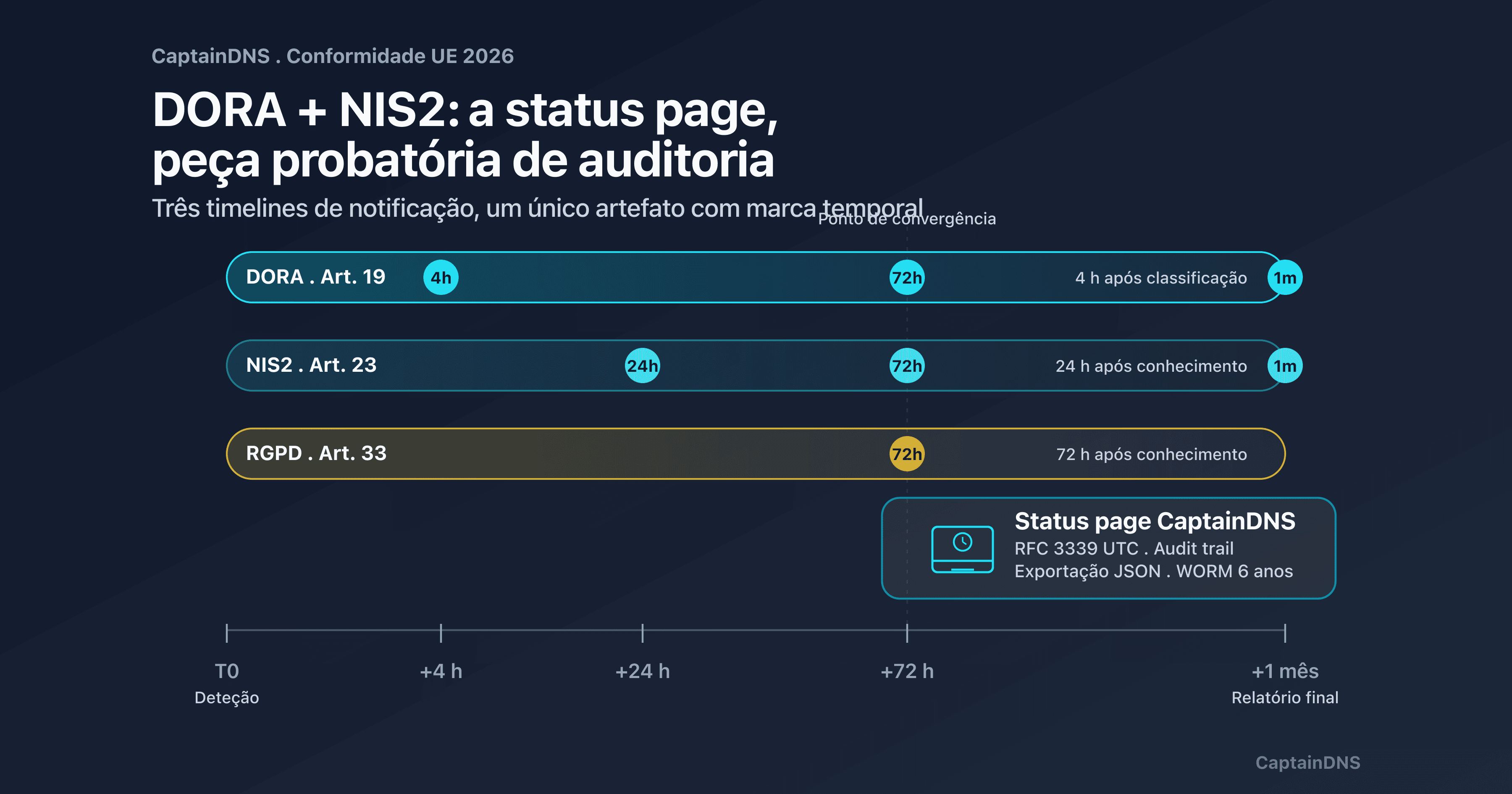 Triângulo DORA, NIS2 e status page sobre linha temporal 4h / 24h / 72h: prova de conformidade UE 2026 para SaaS B2B
