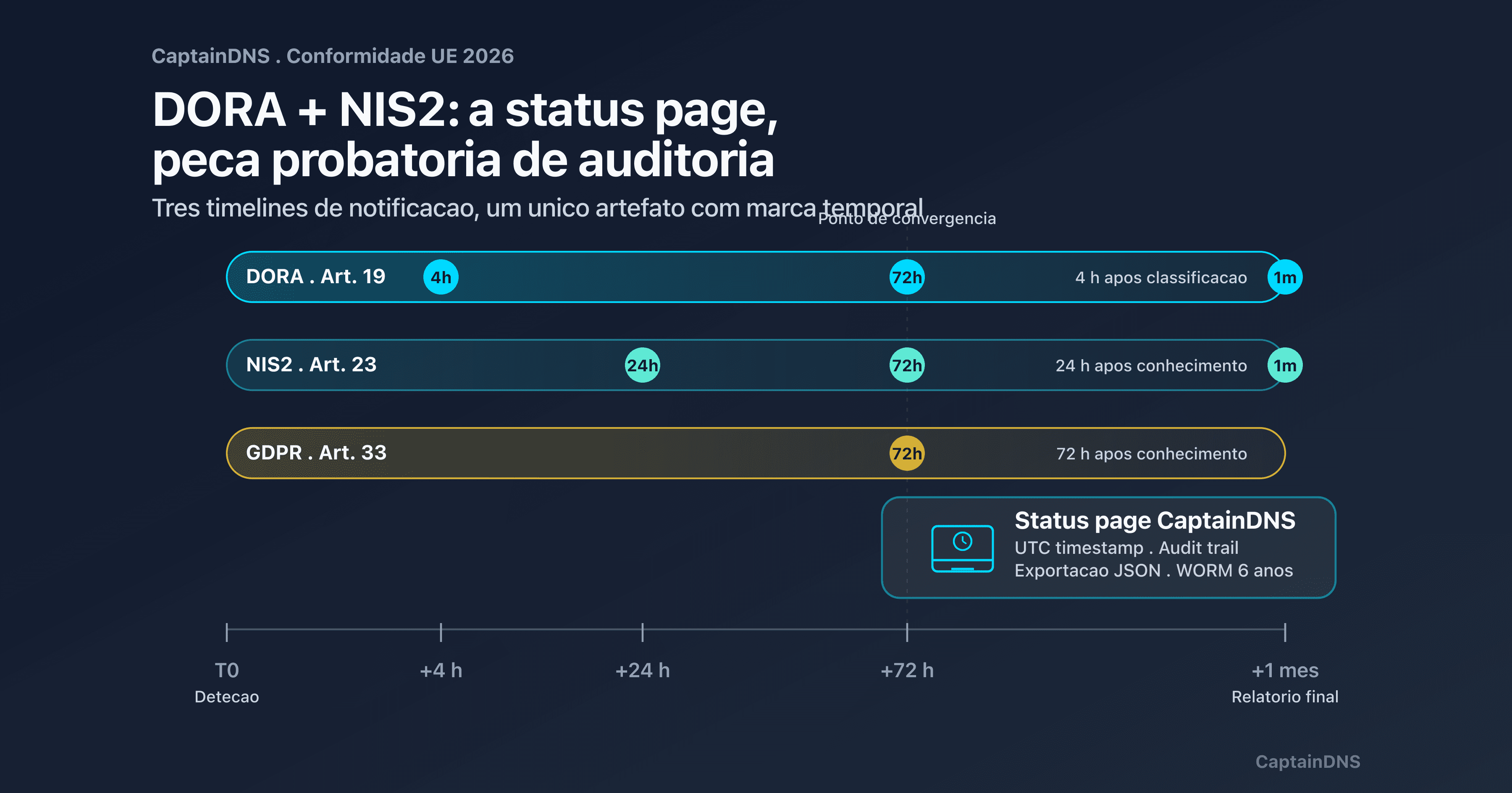 Triângulo DORA, NIS2 e status page sobre linha temporal 4h / 24h / 72h: prova de conformidade UE 2026 para SaaS B2B