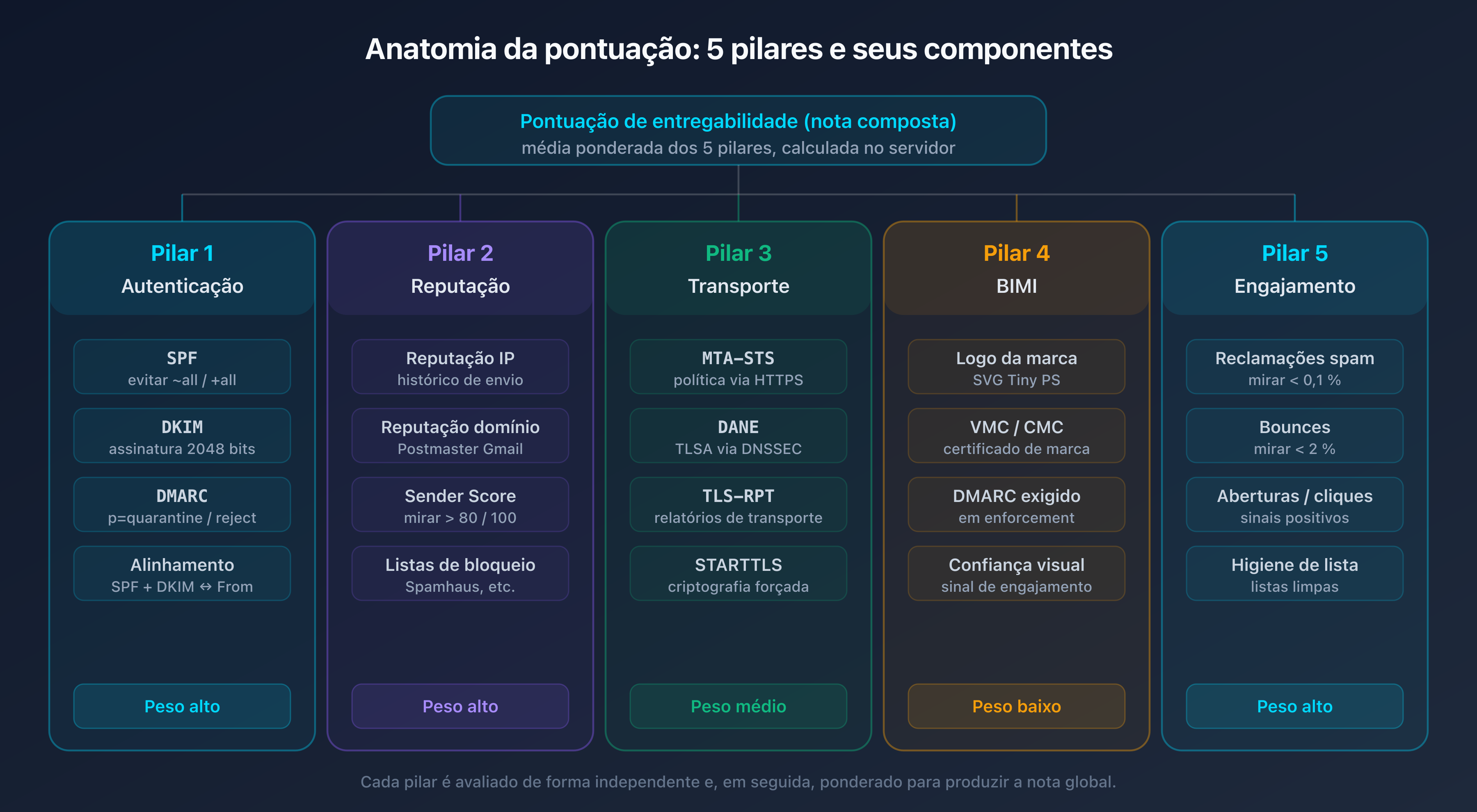 Diagrama da anatomia da pontuação de entregabilidade de email decomposta em cinco pilares com seus componentes: SPF DKIM DMARC e alinhamento, reputação de IP e domínio e Sender Score, MTA-STS DANE TLS-RPT, BIMI e VMC, engajamento reclamações e bounces