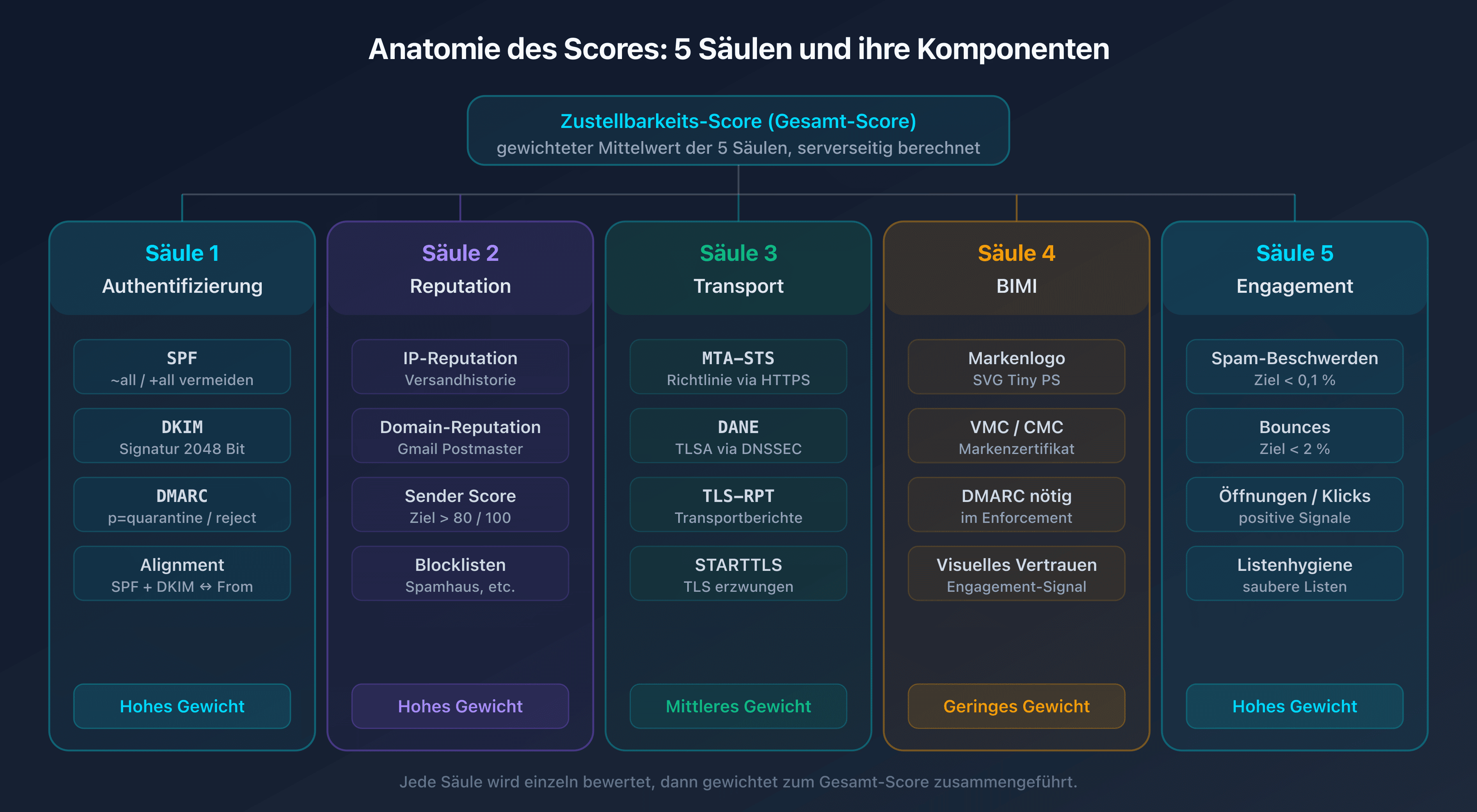 Schema der Anatomie des E-Mail-Zustellbarkeits-Scores, zerlegt in fünf Säulen mit ihren Komponenten: SPF DKIM DMARC und Alignment, IP- und Domain-Reputation und Sender Score, MTA-STS DANE TLS-RPT, BIMI und VMC, Engagement Beschwerden und Bounces
